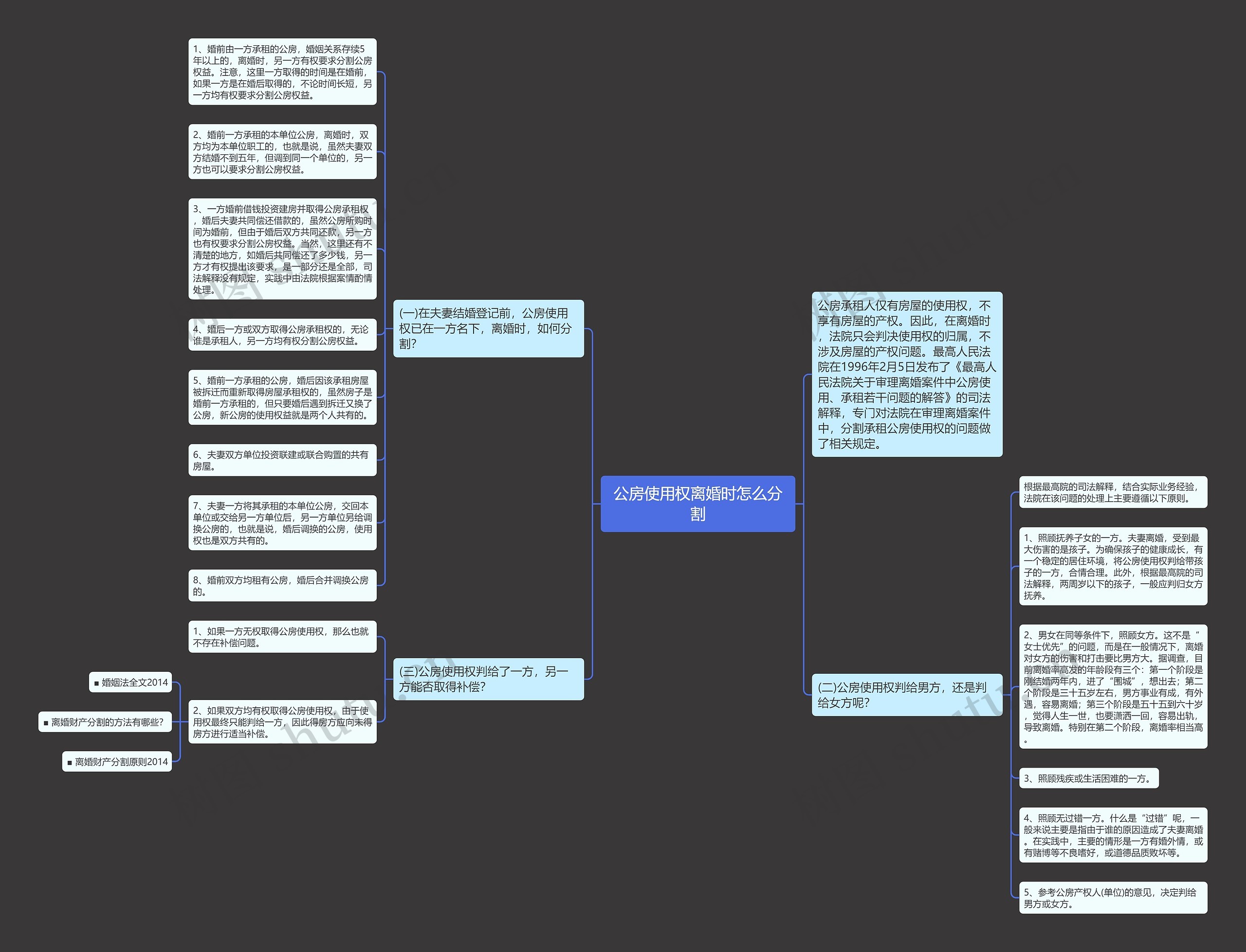 公房使用权离婚时怎么分割思维导图