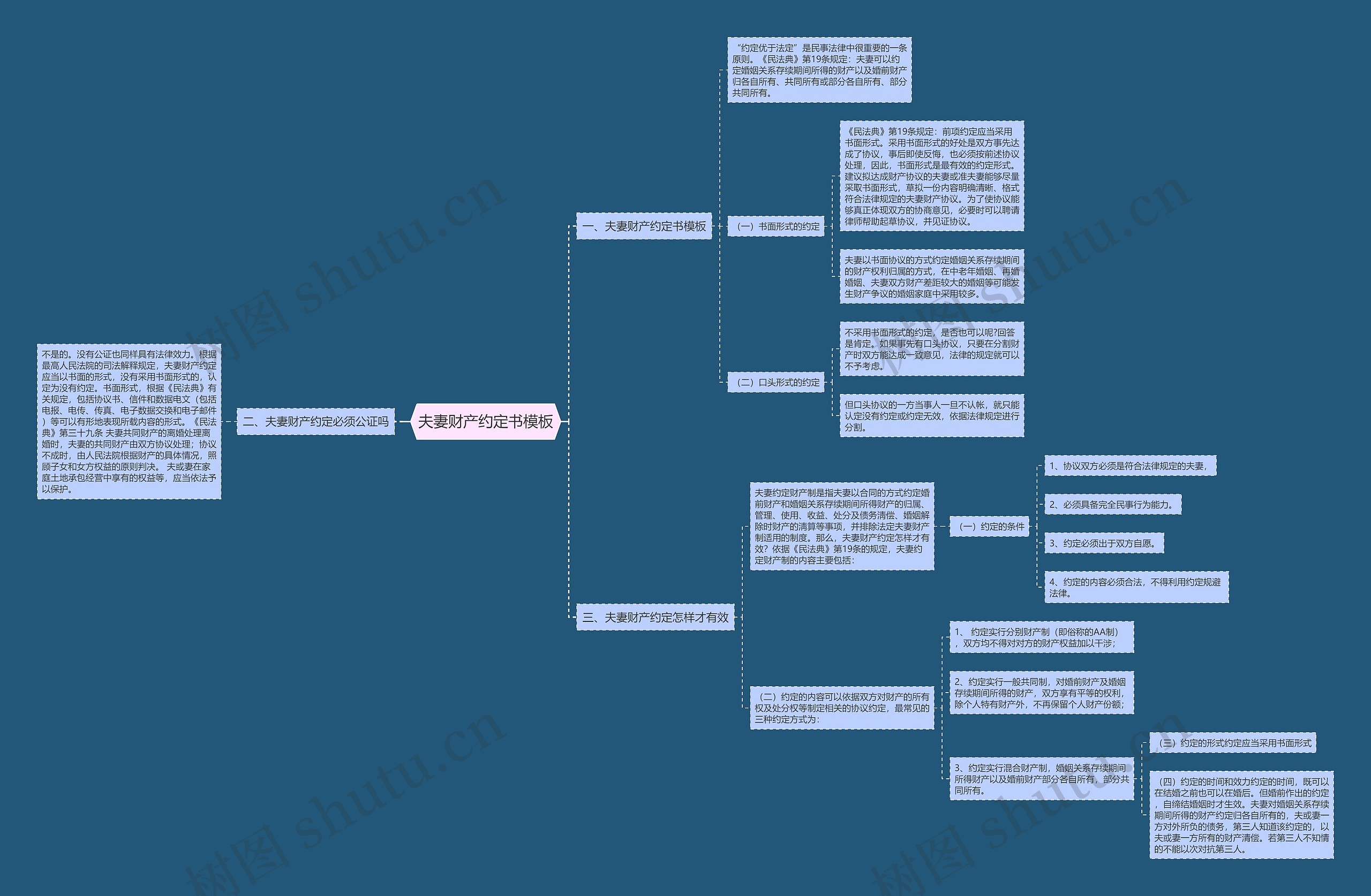 夫妻财产约定书思维导图