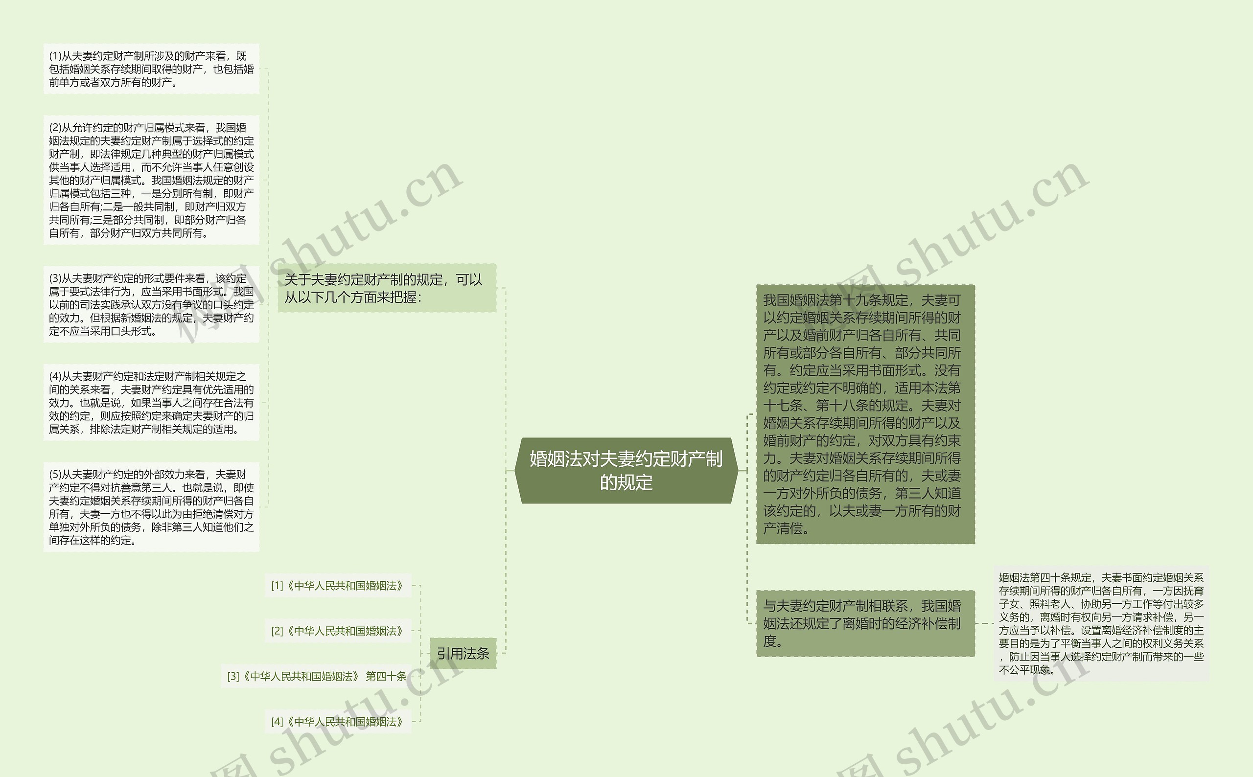 婚姻法对夫妻约定财产制的规定思维导图