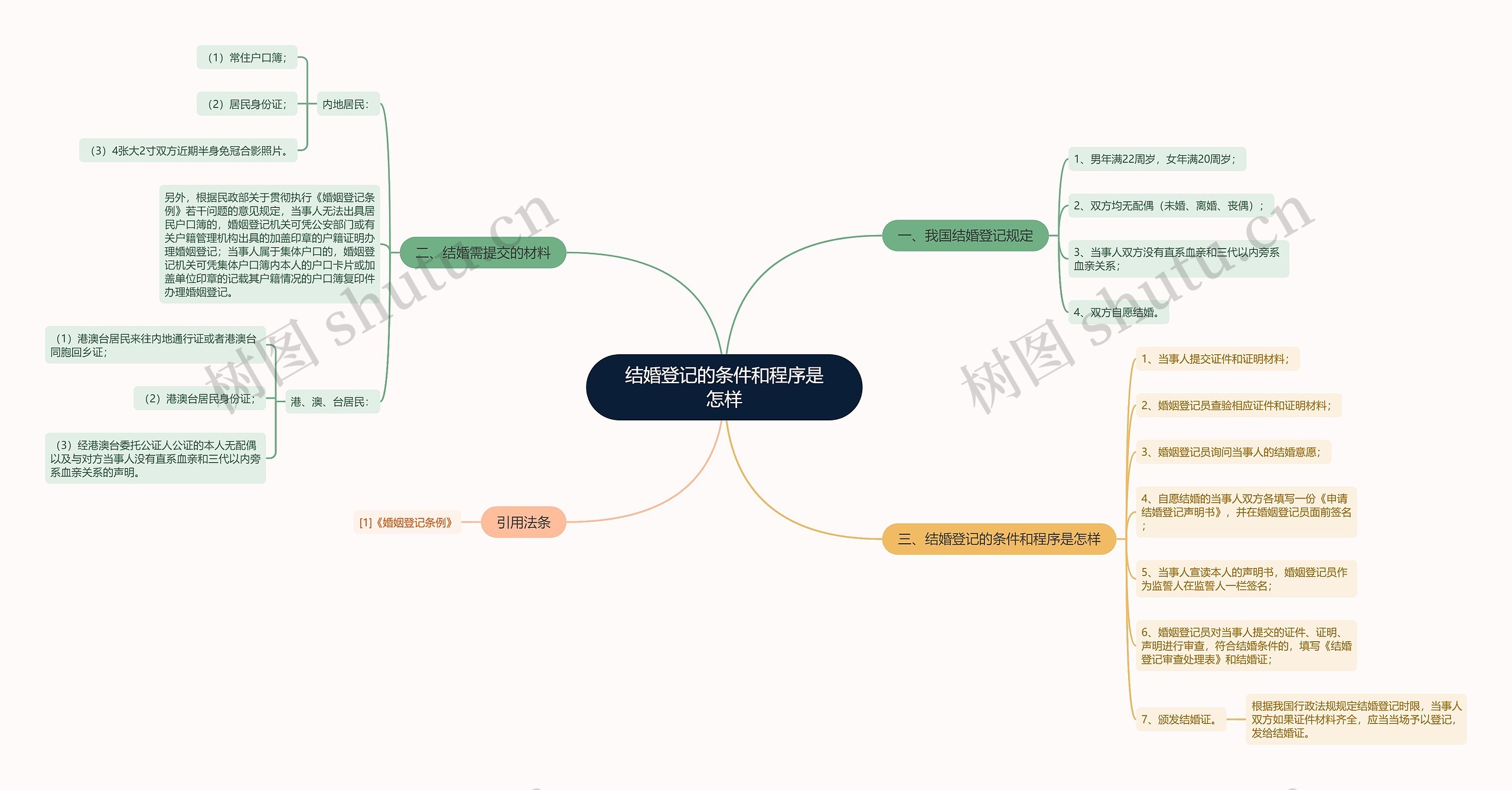 结婚登记的条件和程序是怎样思维导图