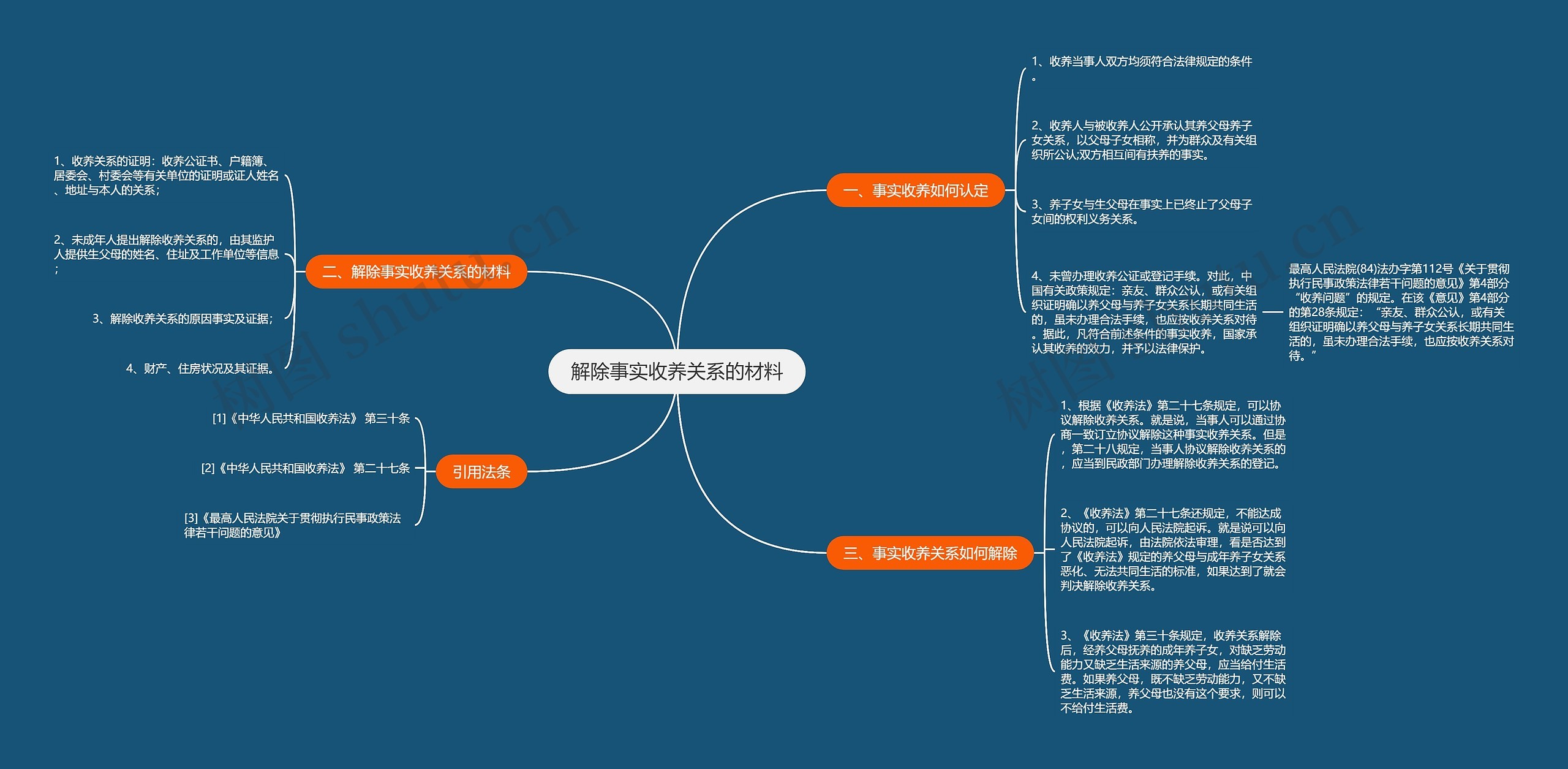 解除事实收养关系的材料