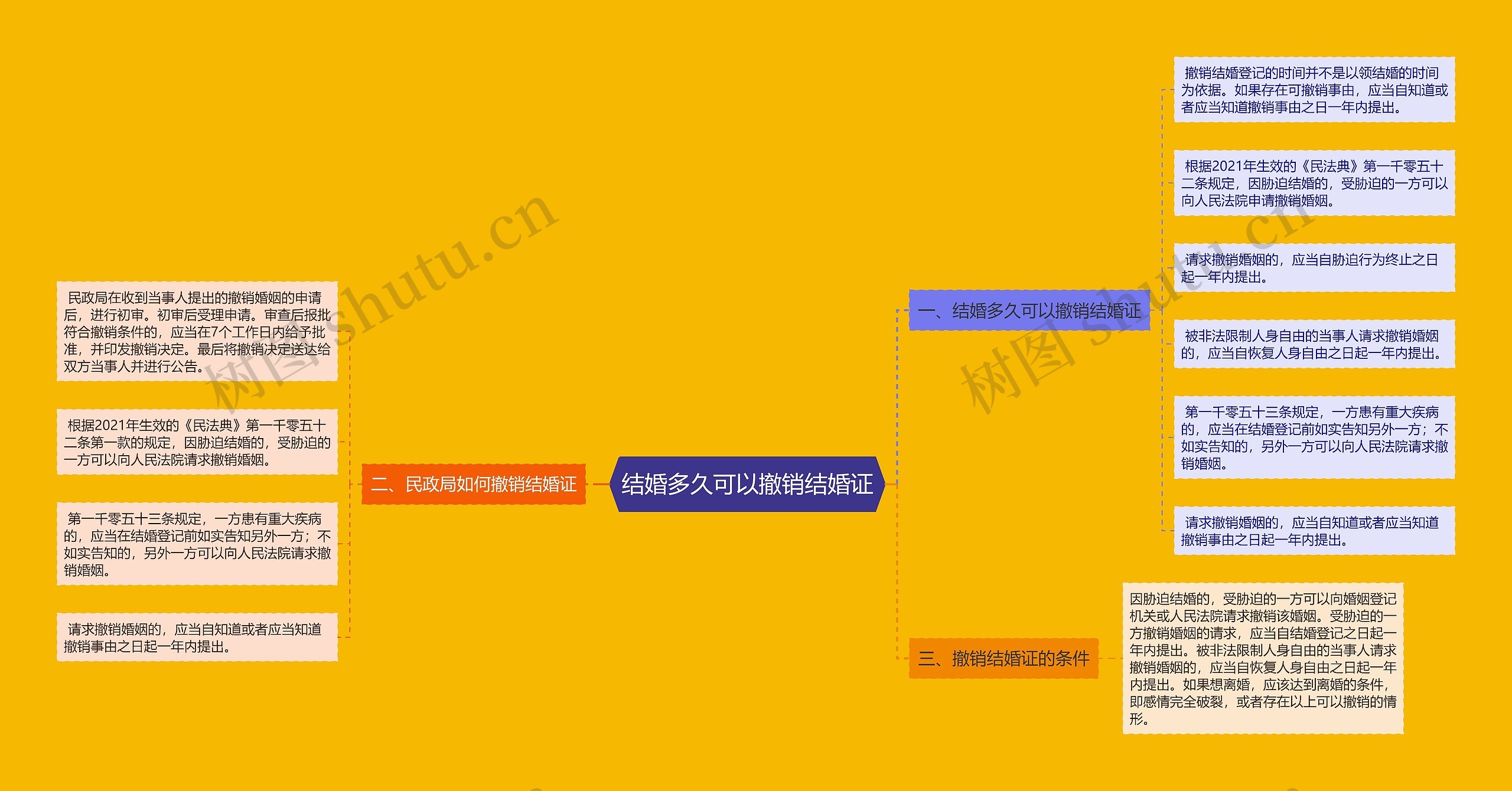 结婚多久可以撤销结婚证思维导图