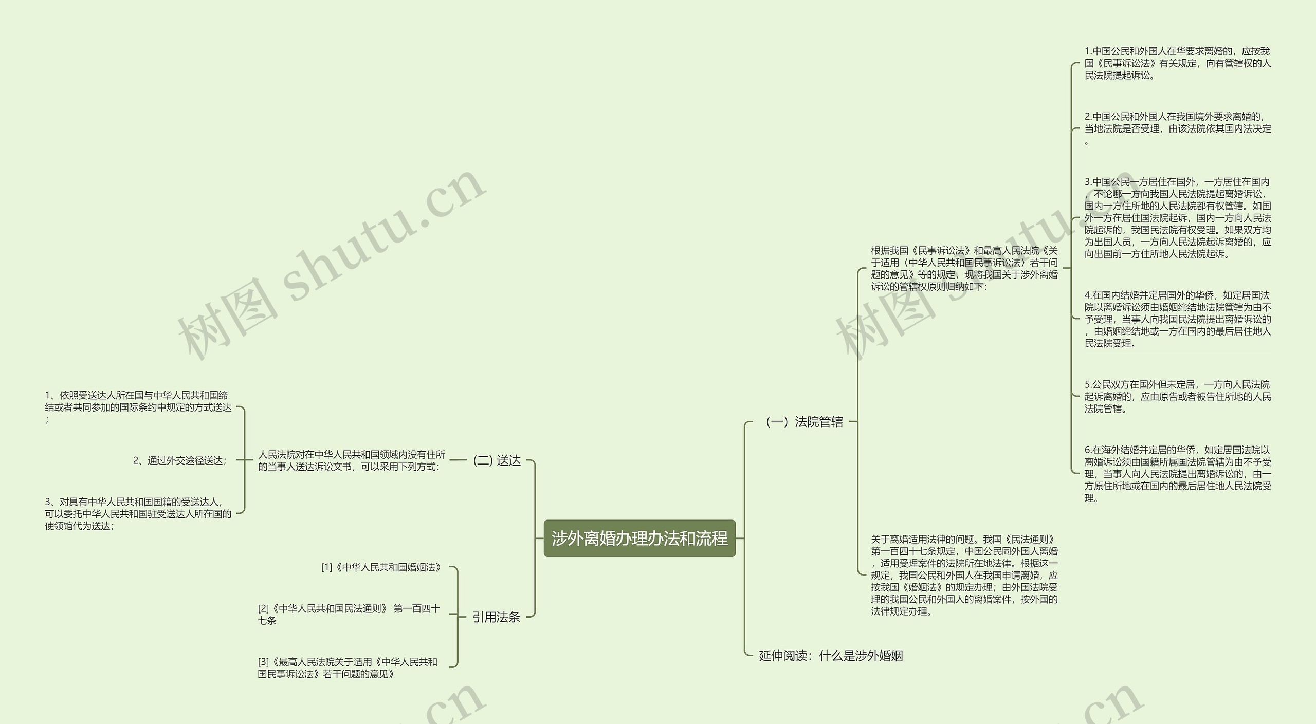 涉外离婚办理办法和流程思维导图