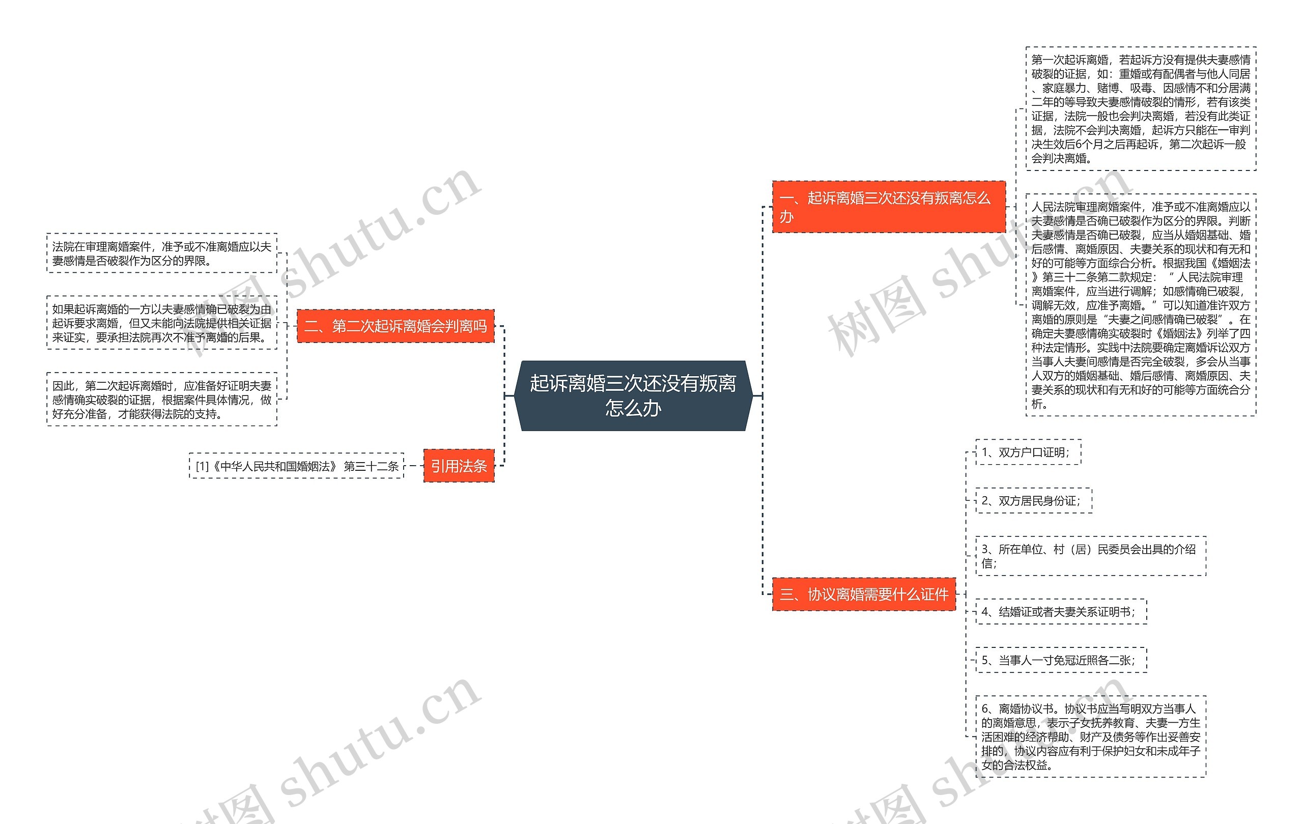 起诉离婚三次还没有叛离怎么办思维导图