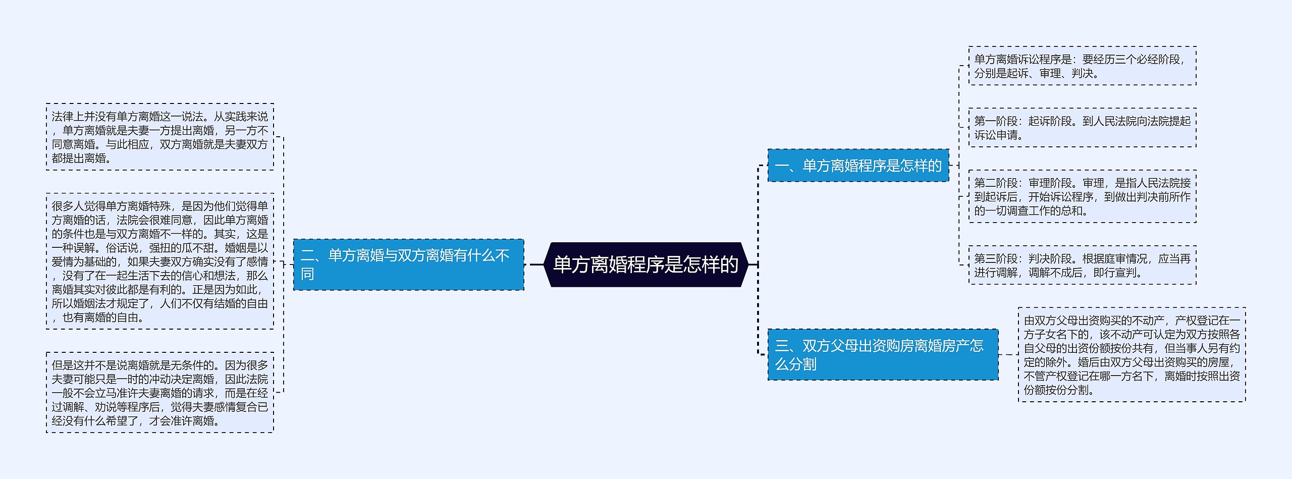 单方离婚程序是怎样的思维导图