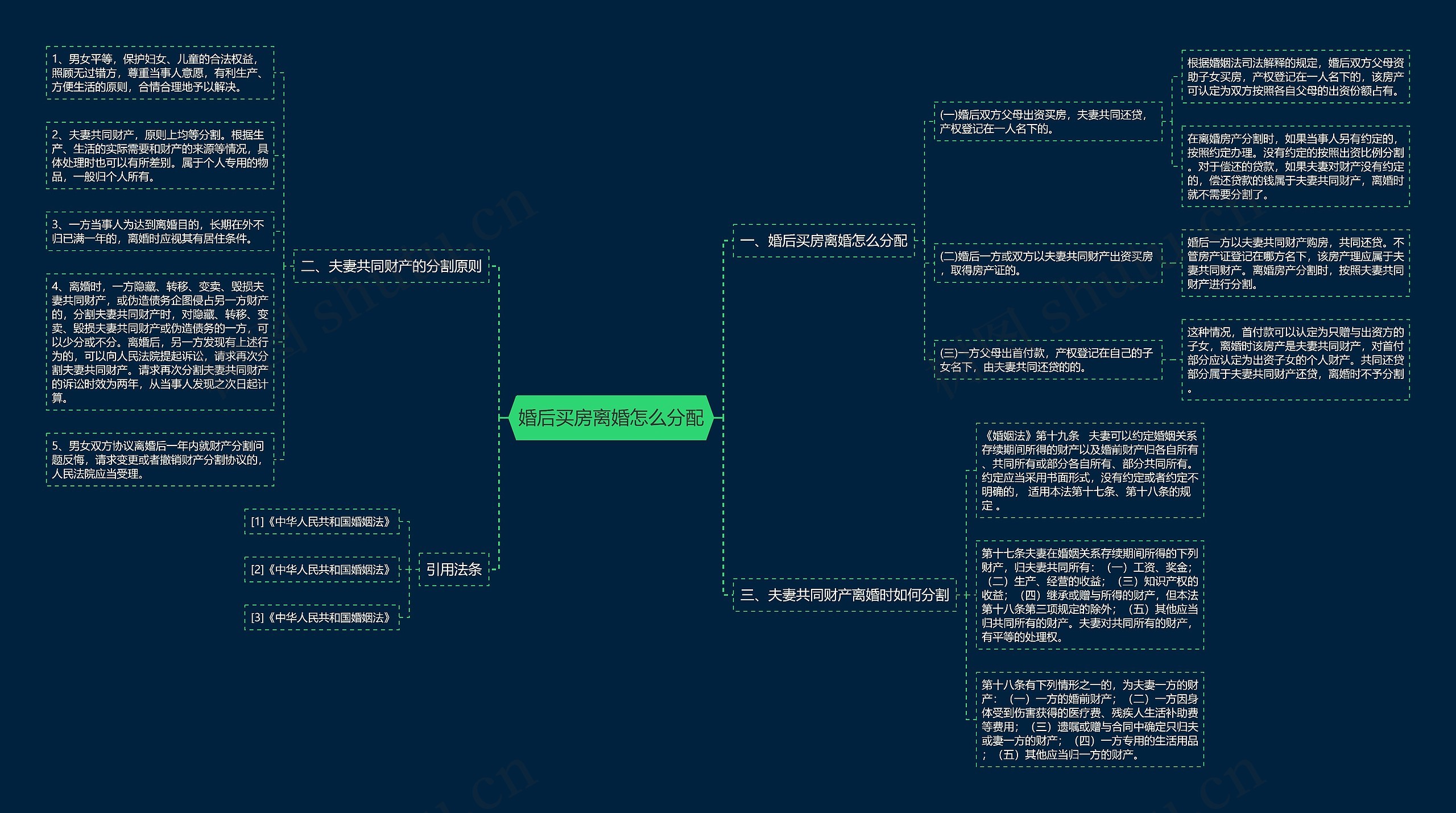 婚后买房离婚怎么分配思维导图