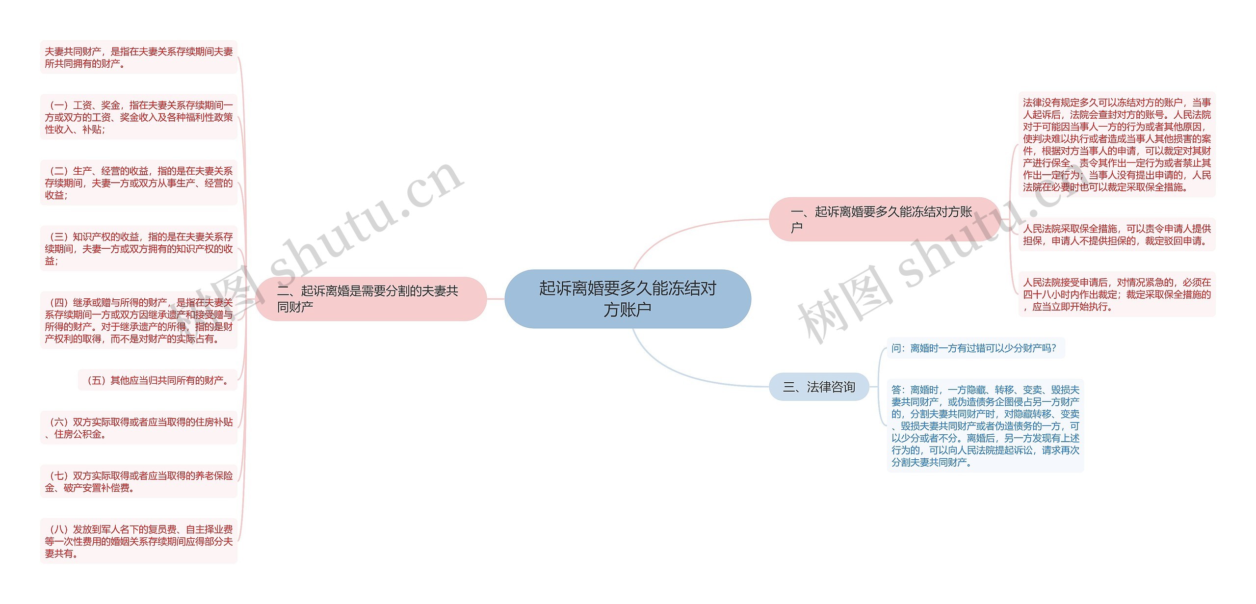 起诉离婚要多久能冻结对方账户思维导图