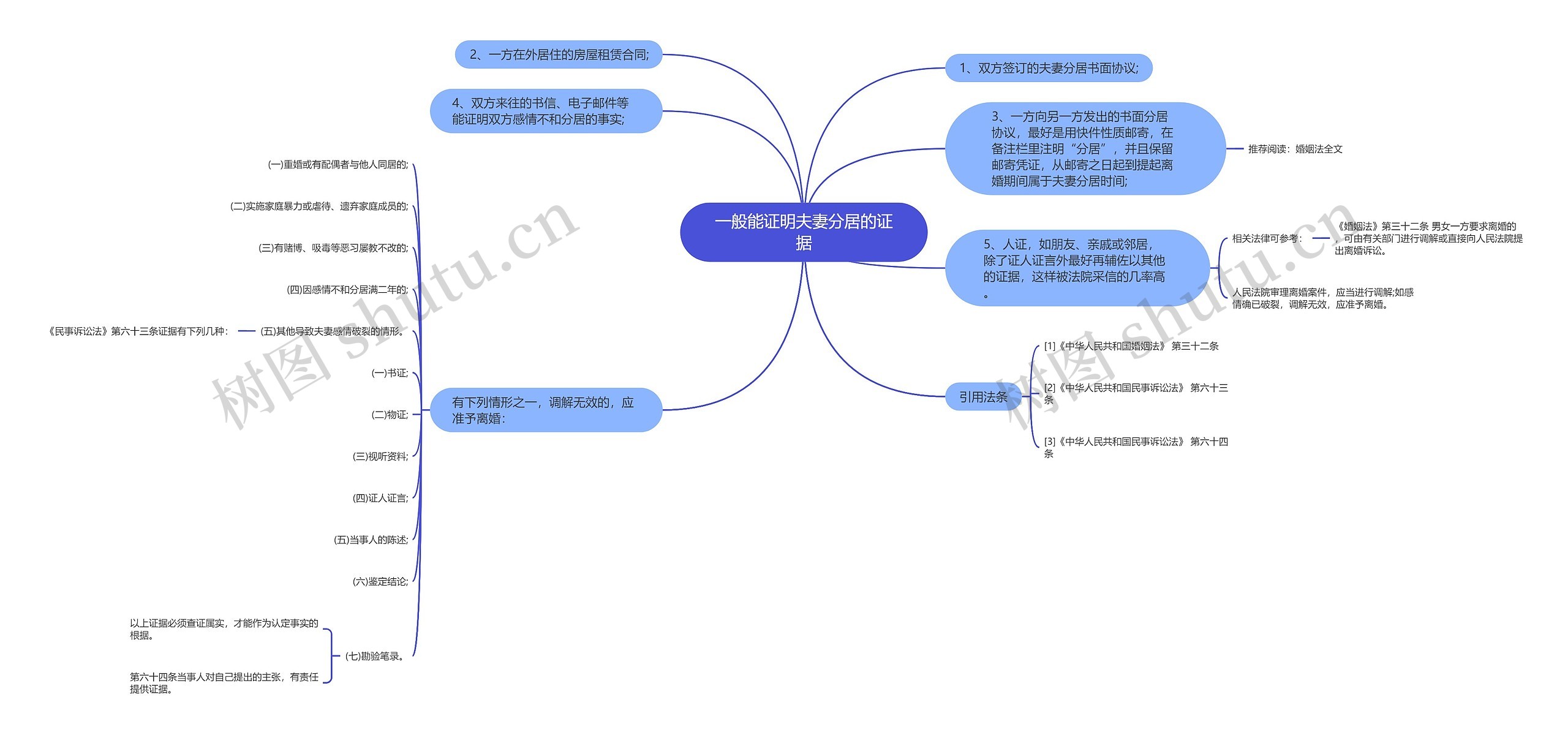 一般能证明夫妻分居的证据思维导图