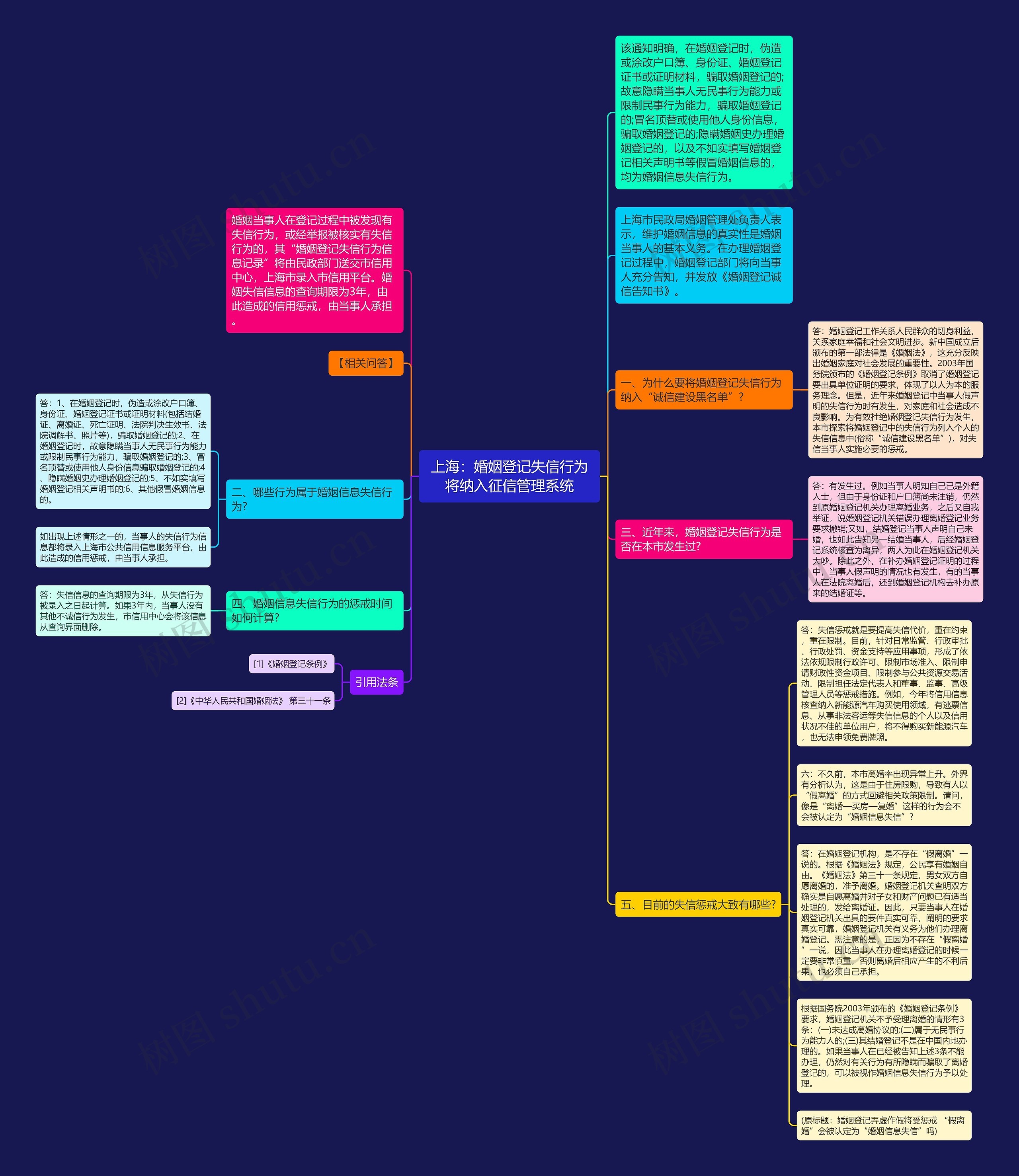 上海：婚姻登记失信行为将纳入征信管理系统思维导图