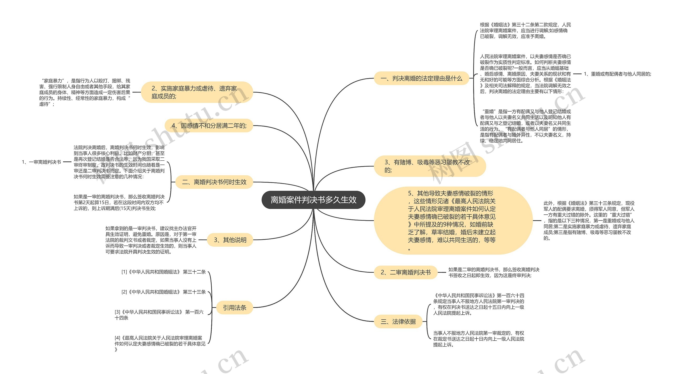 离婚案件判决书多久生效思维导图