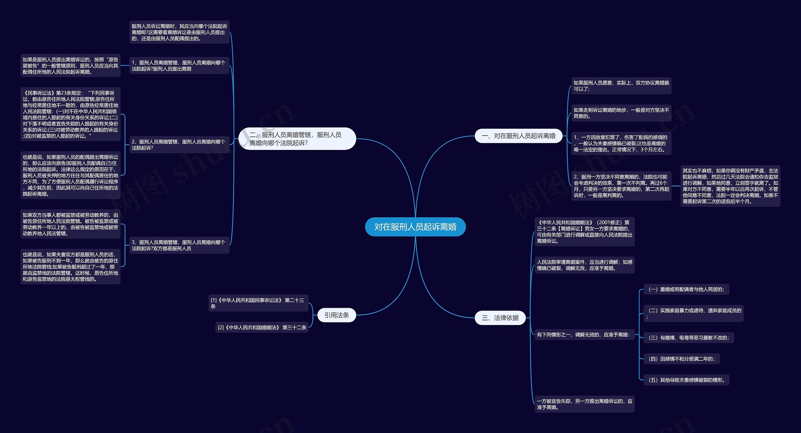 对在服刑人员起诉离婚思维导图