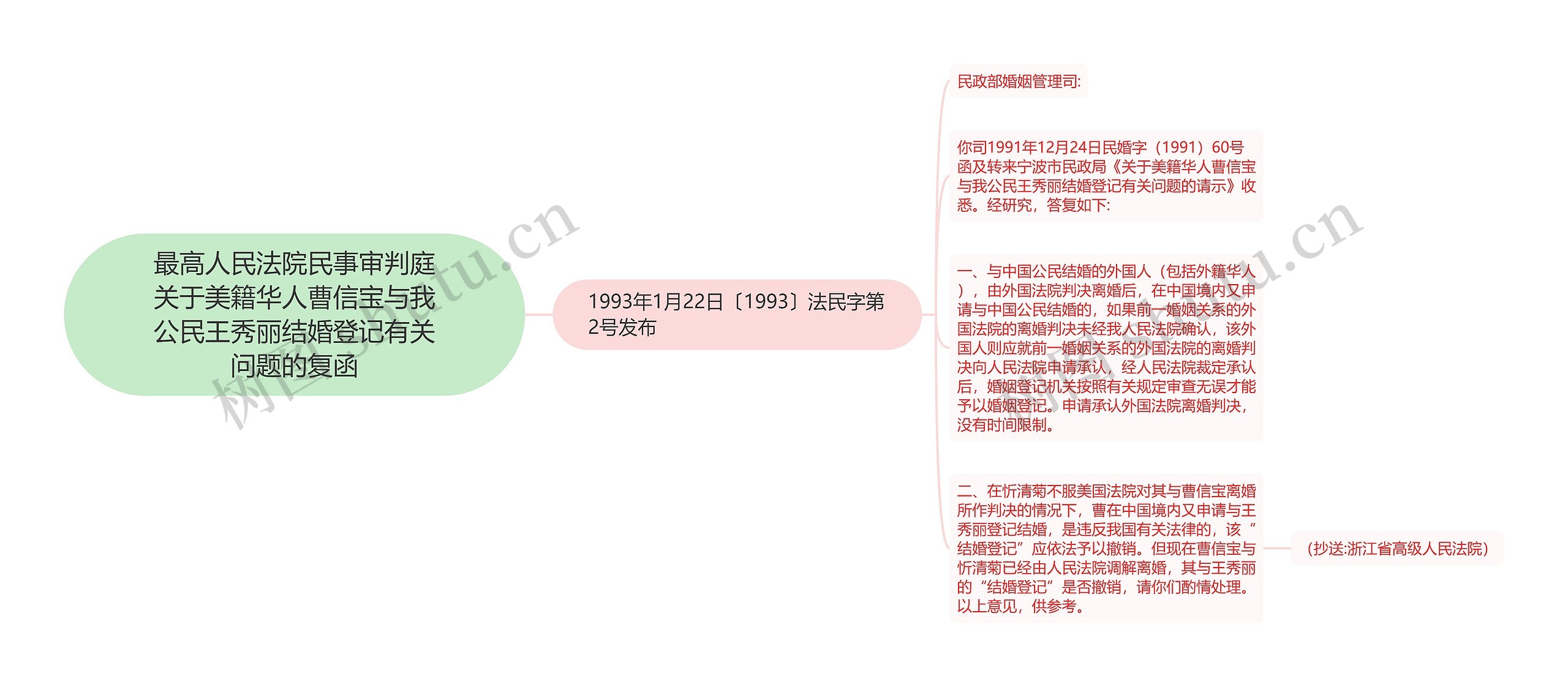 最高人民法院民事审判庭关于美籍华人曹信宝与我公民王秀丽结婚登记有关问题的复函思维导图