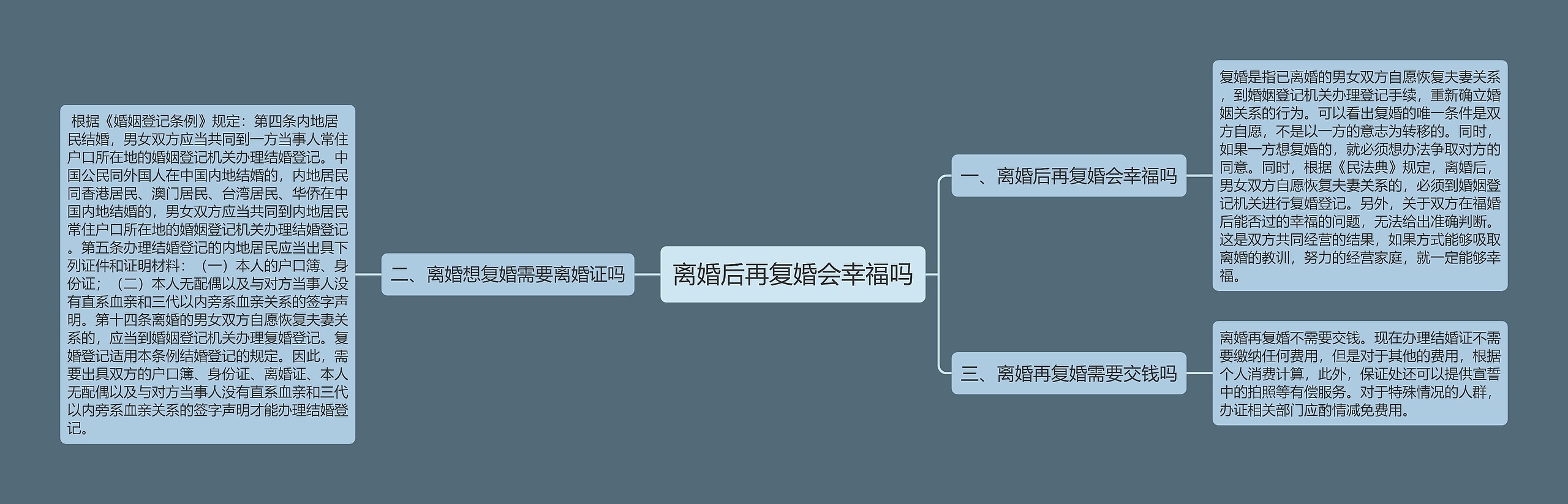 离婚后再复婚会幸福吗思维导图