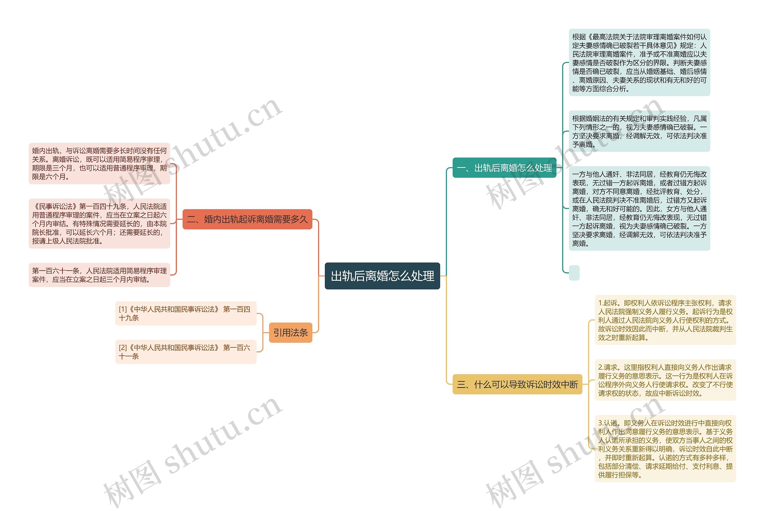 出轨后离婚怎么处理思维导图