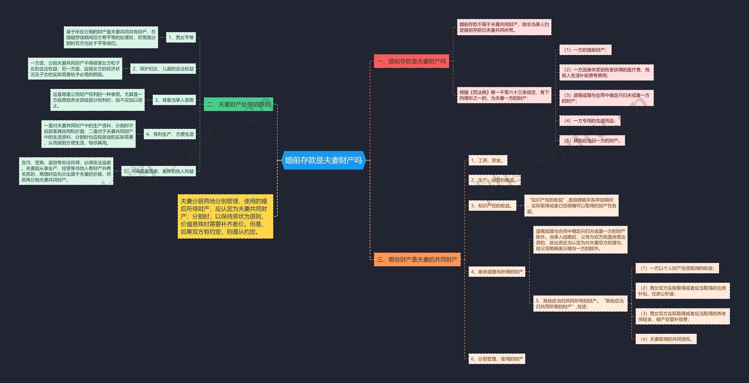 婚前存款是夫妻财产吗思维导图