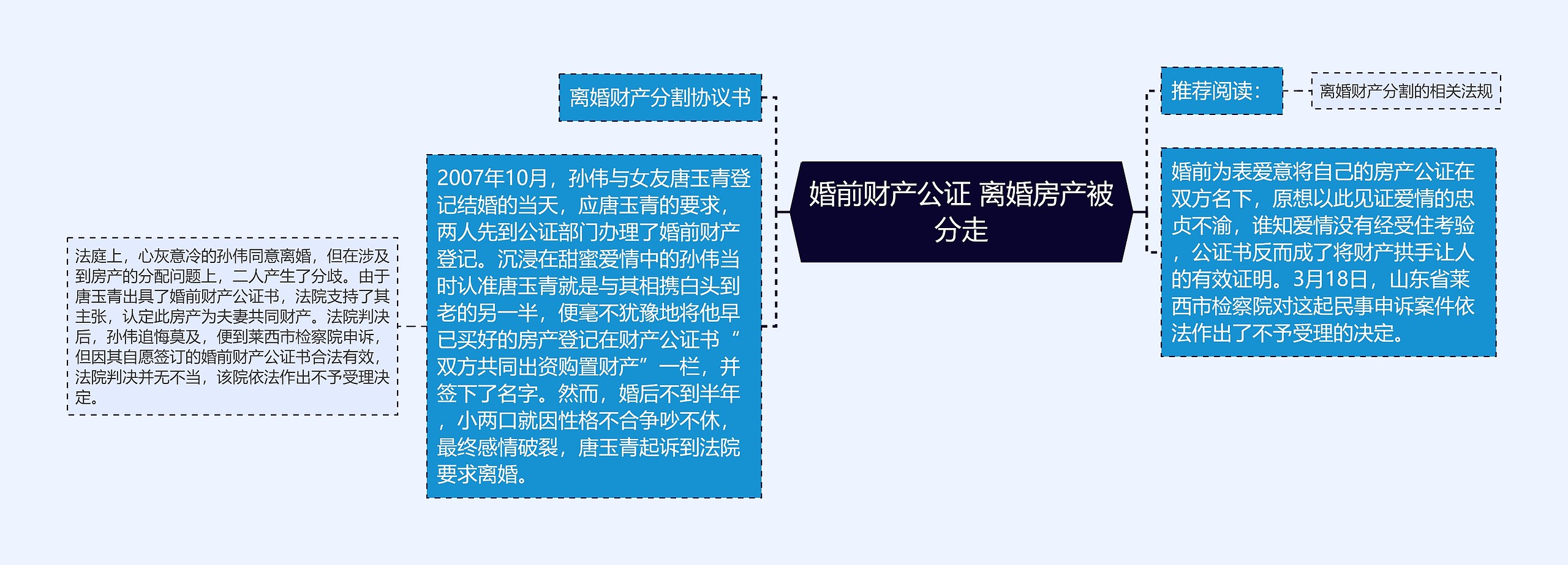 婚前财产公证 离婚房产被分走思维导图