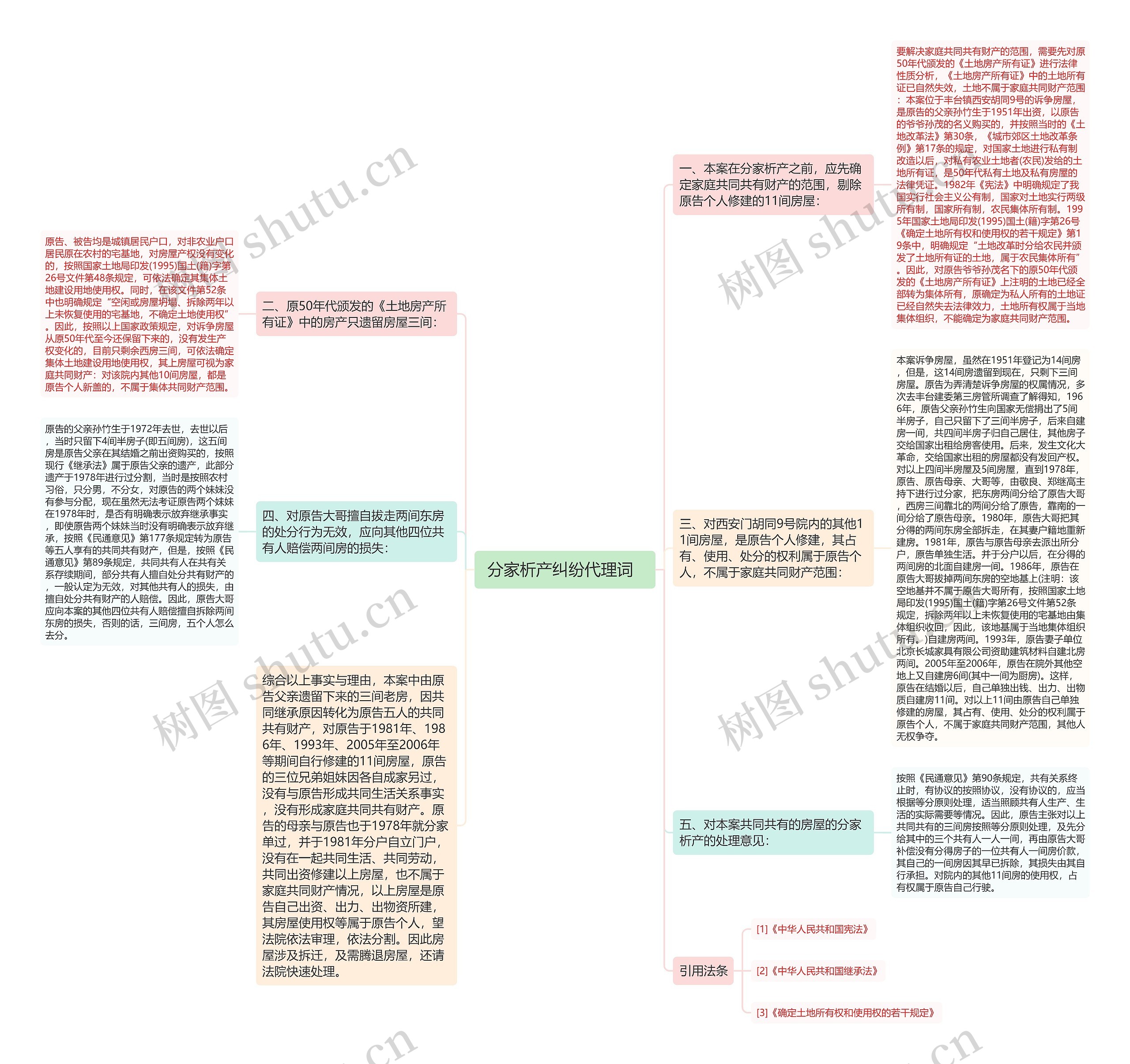  分家析产纠纷代理词   思维导图