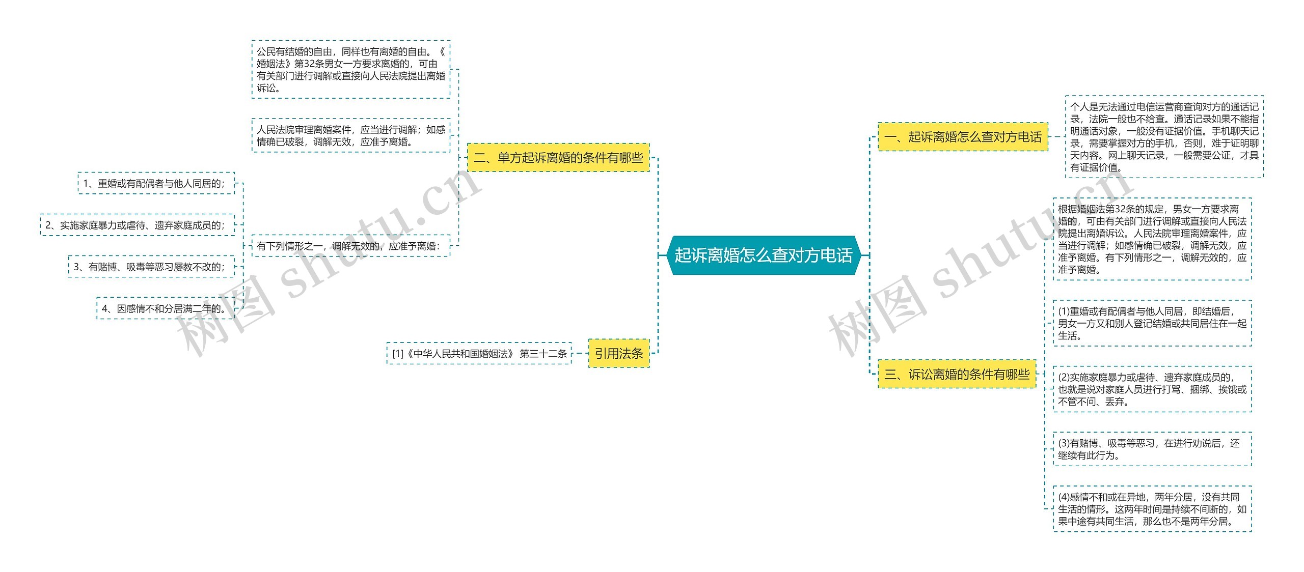 起诉离婚怎么查对方电话思维导图