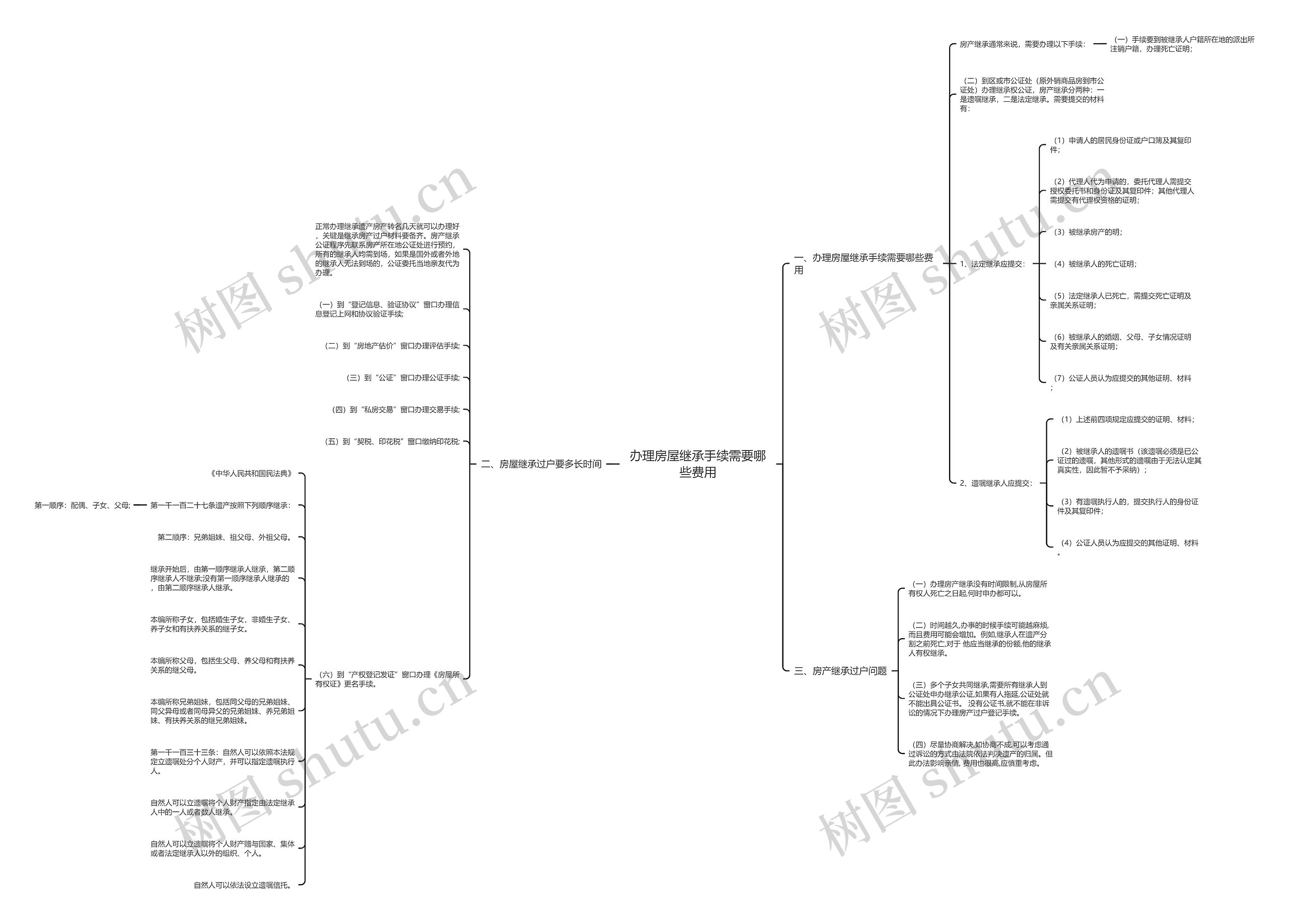 办理房屋继承手续需要哪些费用思维导图