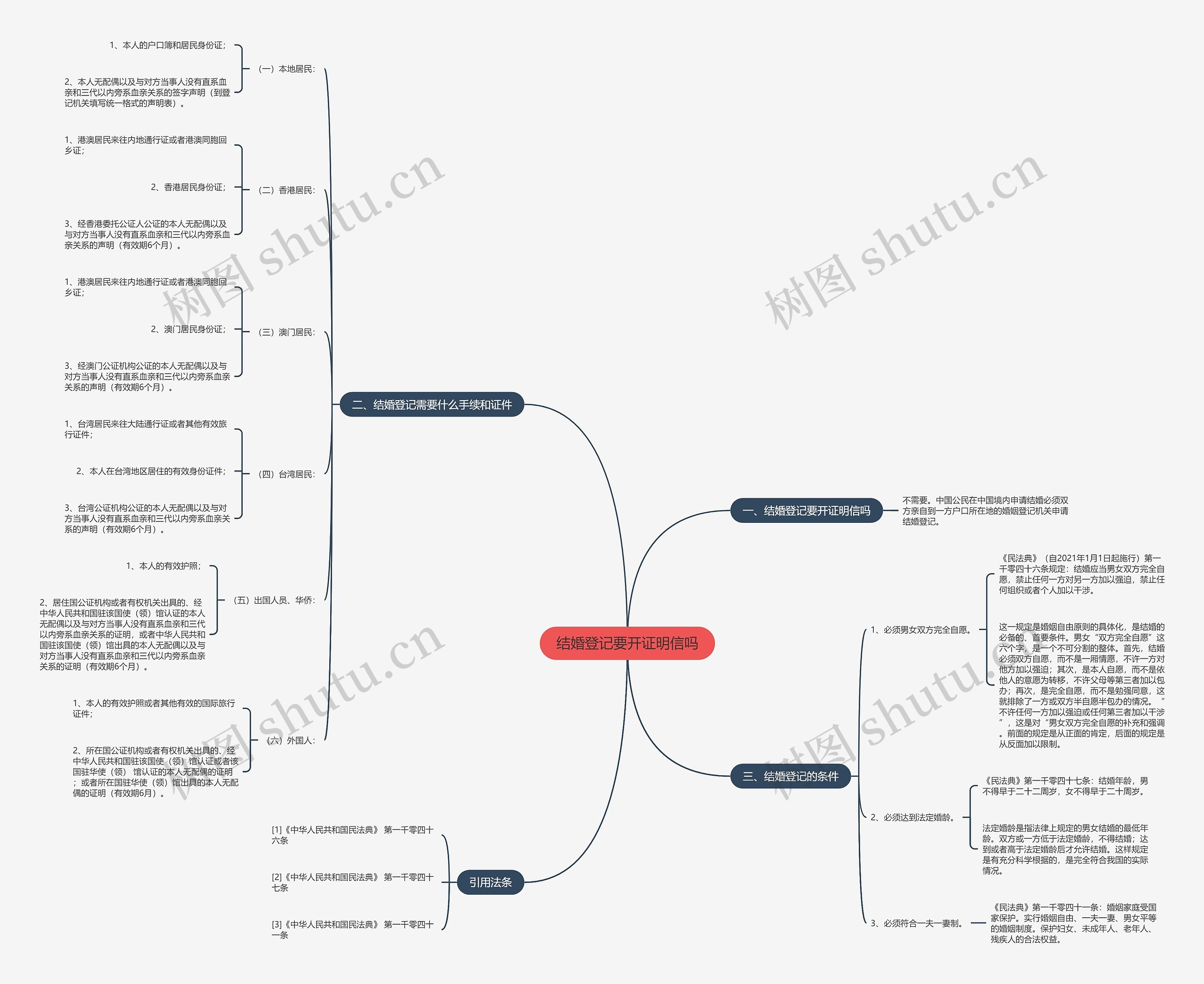结婚登记要开证明信吗思维导图