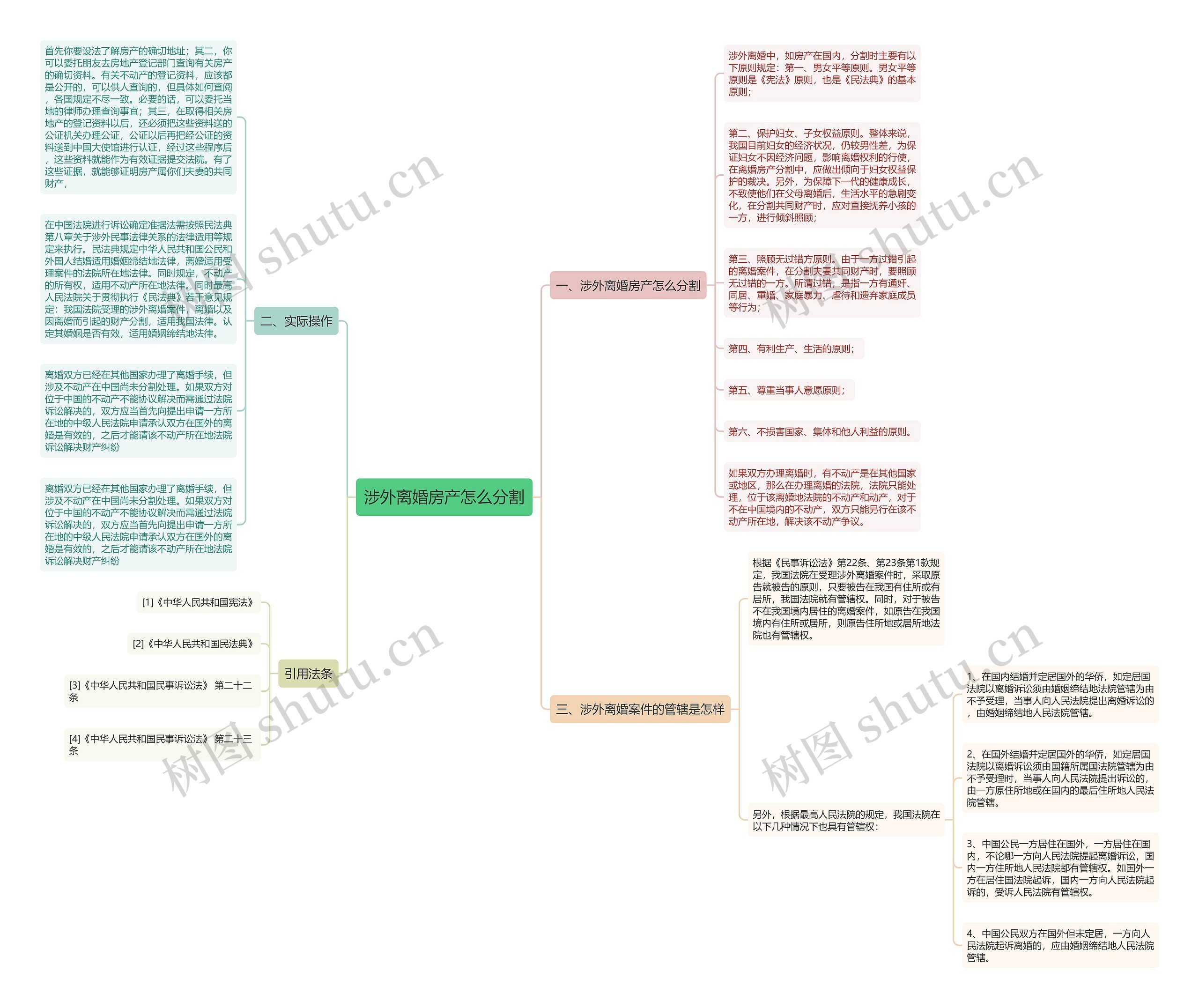 涉外离婚房产怎么分割思维导图