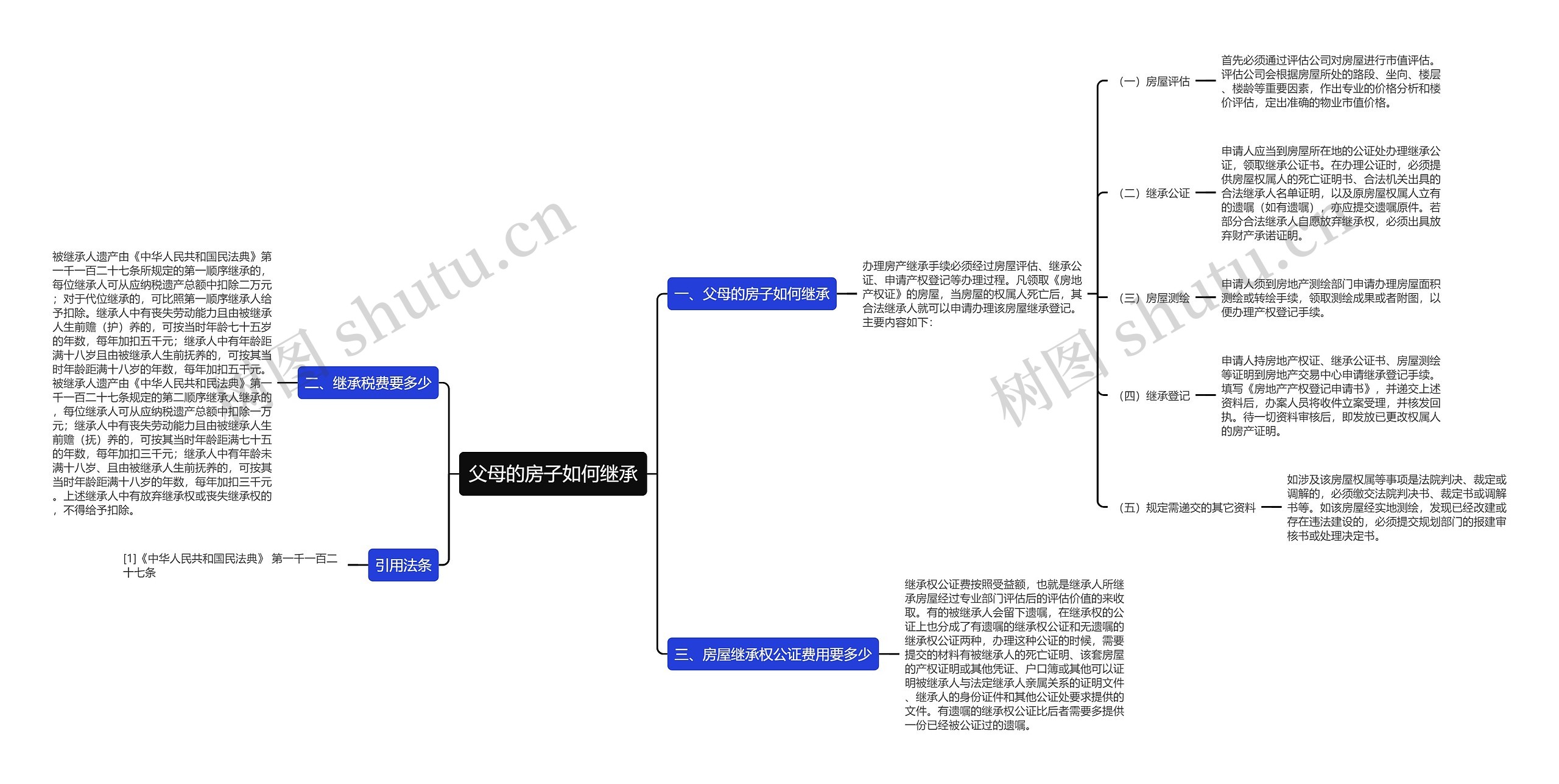 父母的房子如何继承思维导图