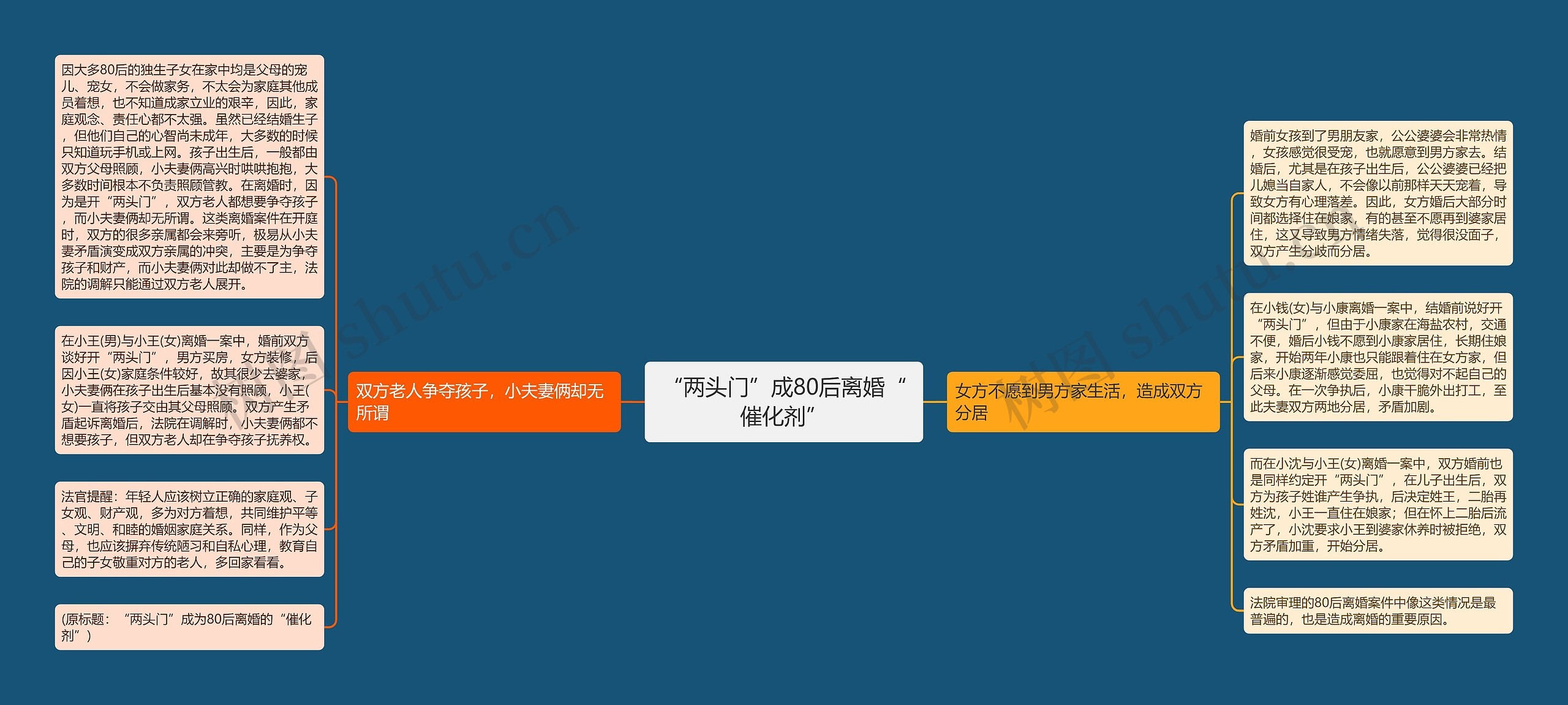 “两头门”成80后离婚“催化剂”思维导图