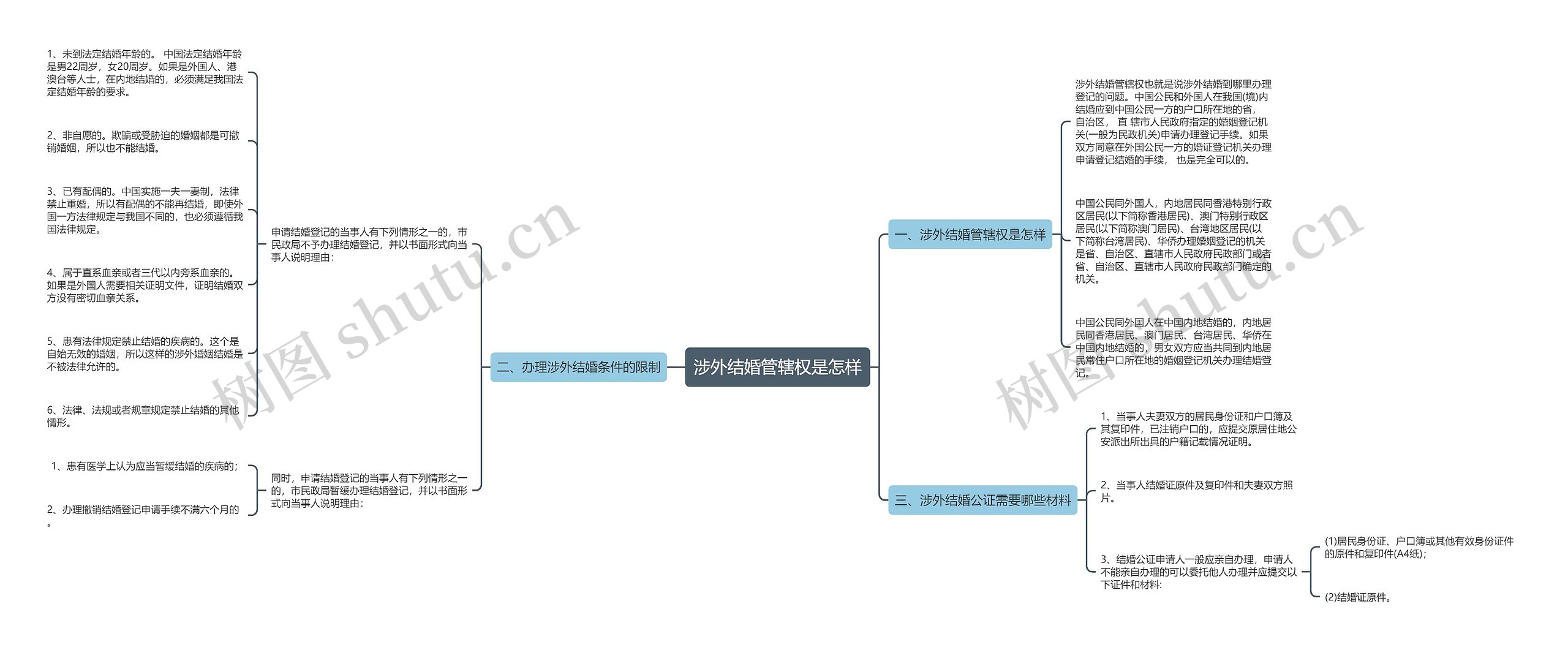 涉外结婚管辖权是怎样思维导图