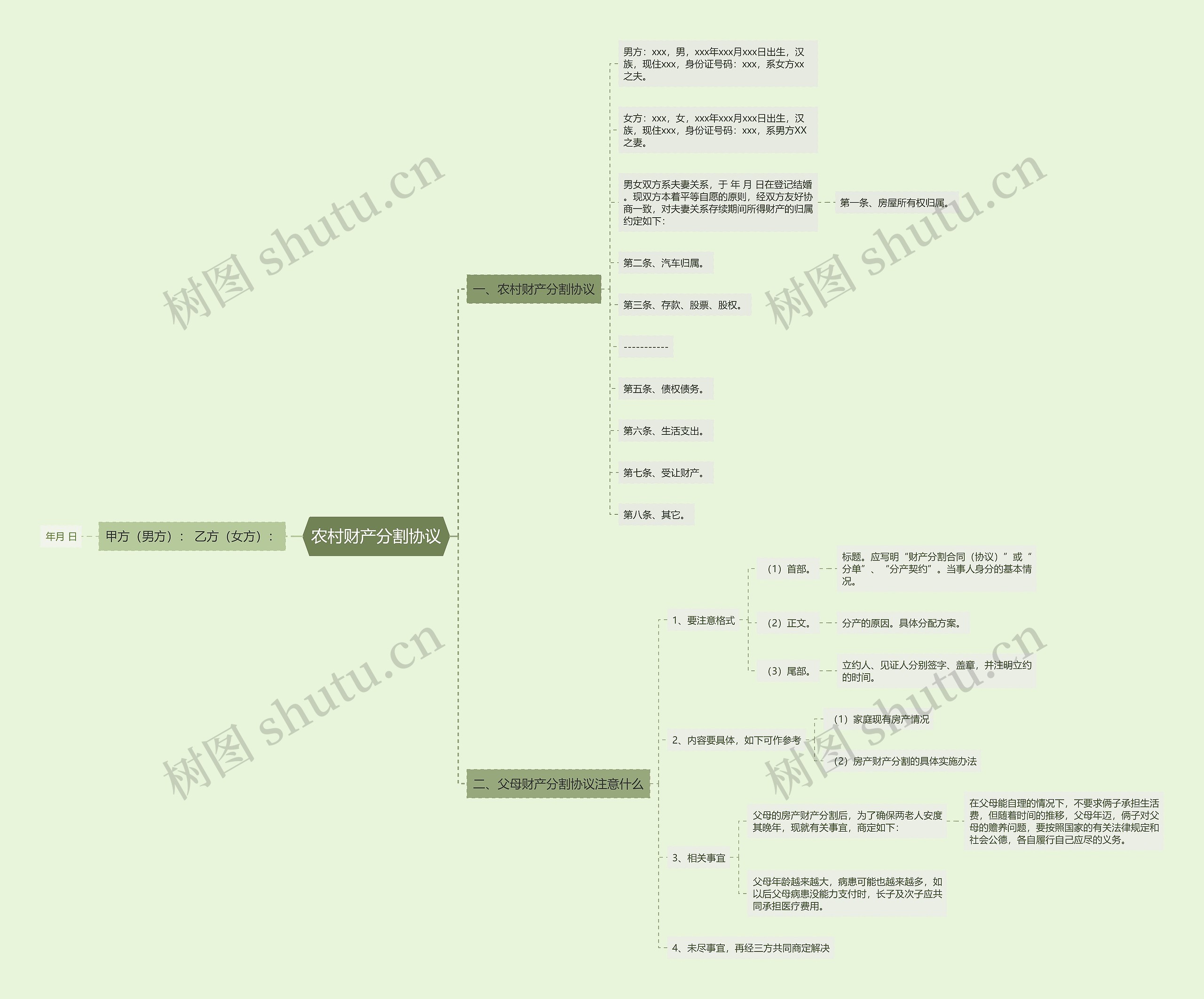 农村财产分割协议思维导图