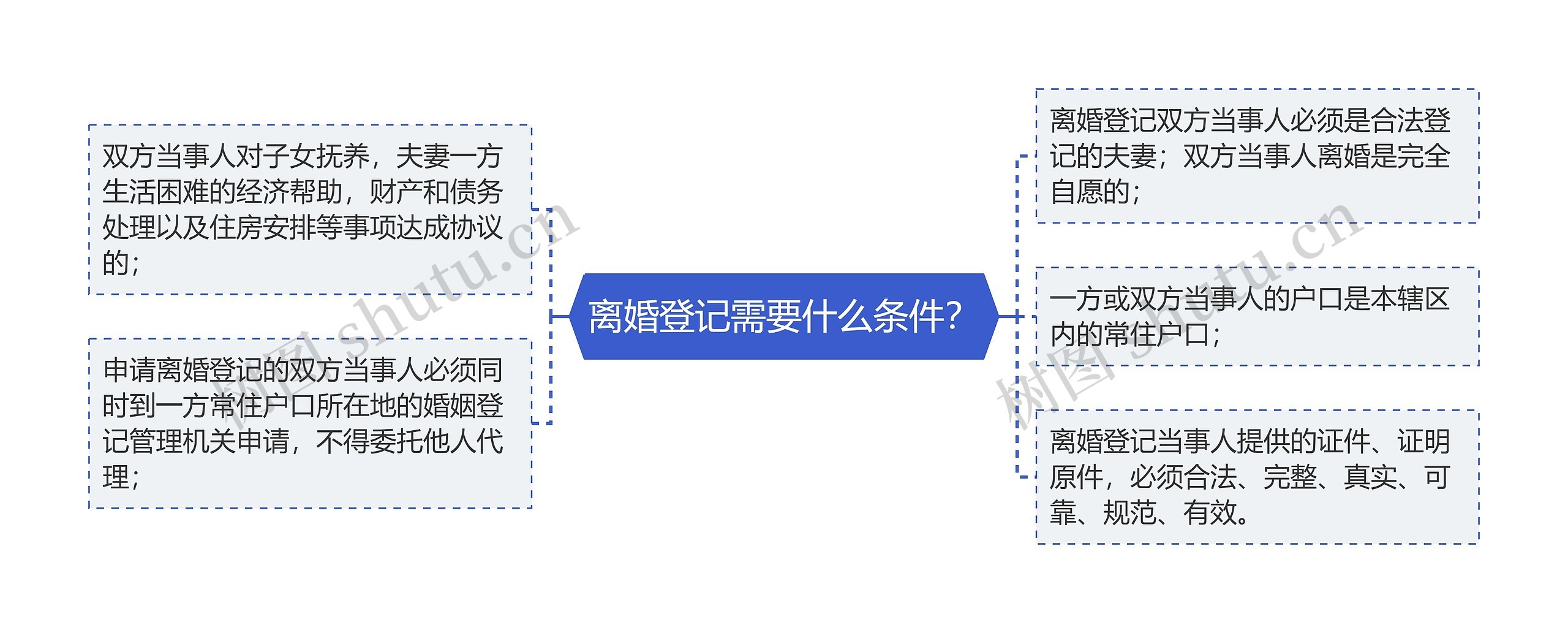 离婚登记需要什么条件？思维导图