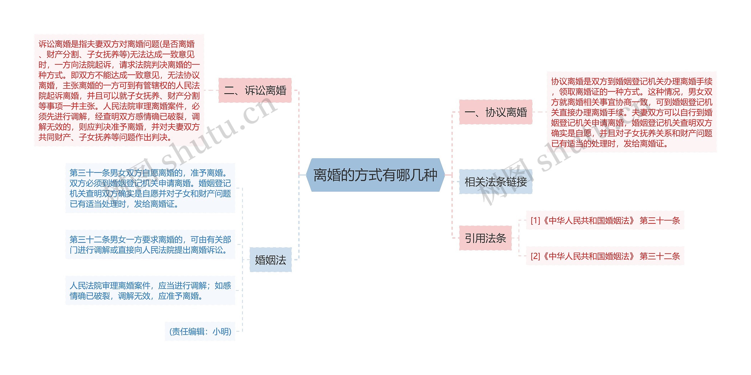 离婚的方式有哪几种