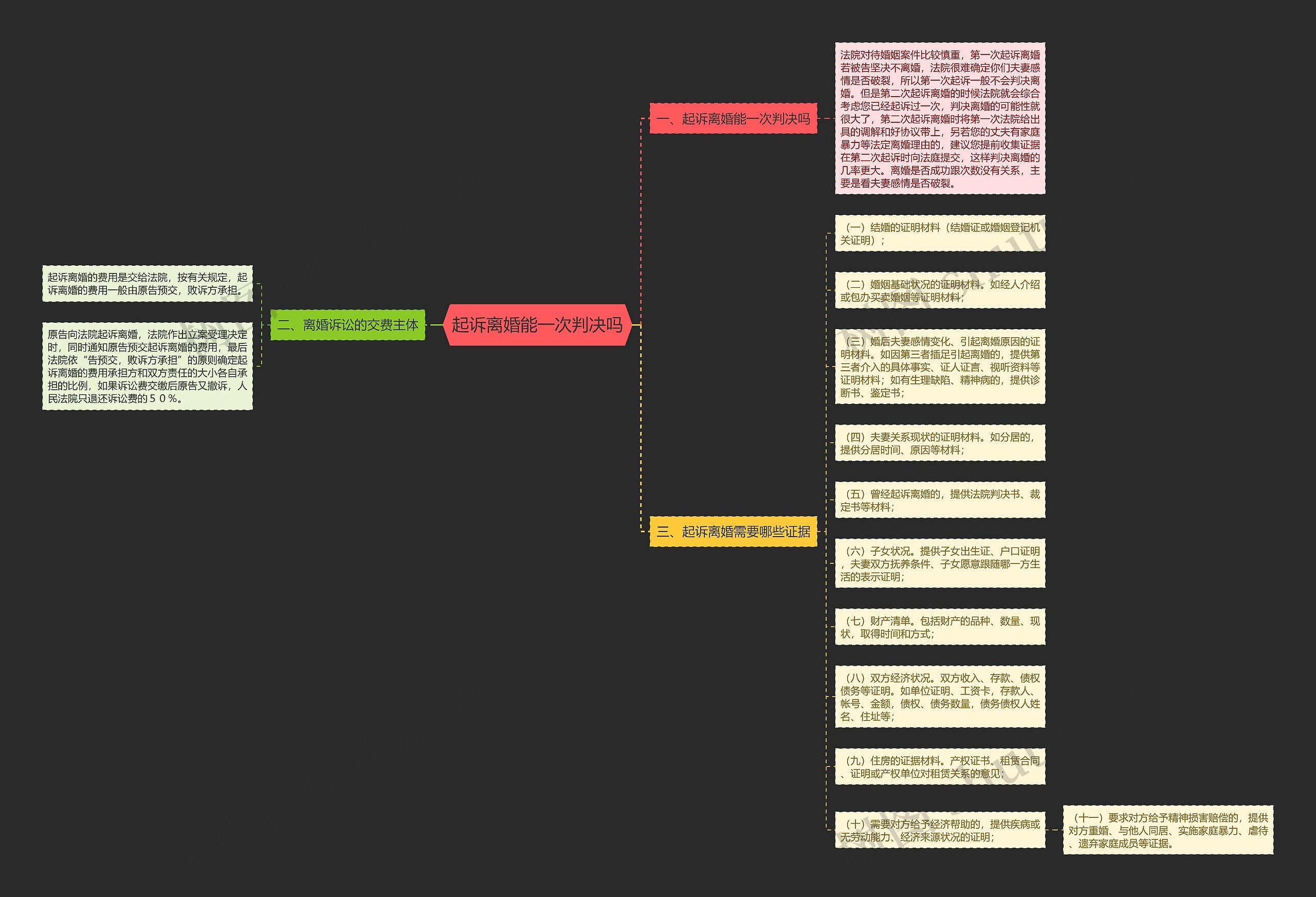 起诉离婚能一次判决吗思维导图