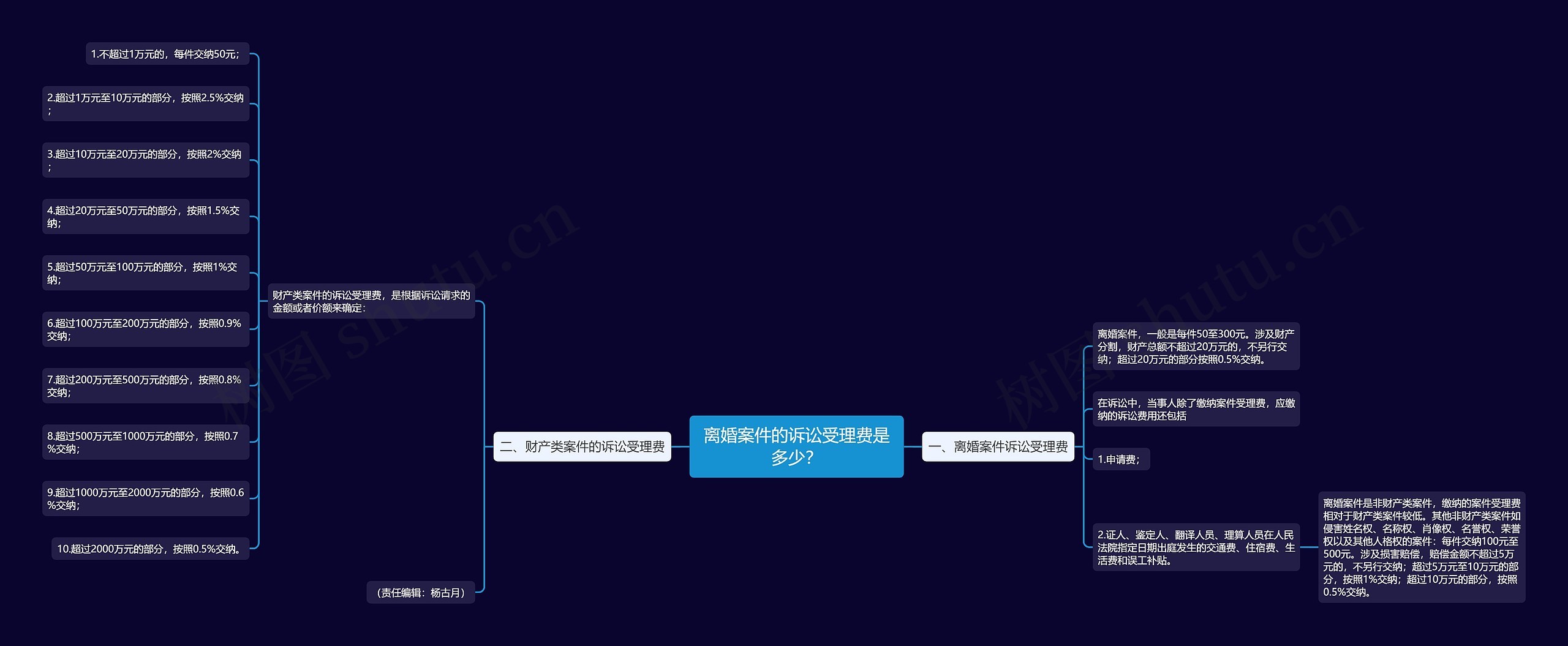 离婚案件的诉讼受理费是多少？