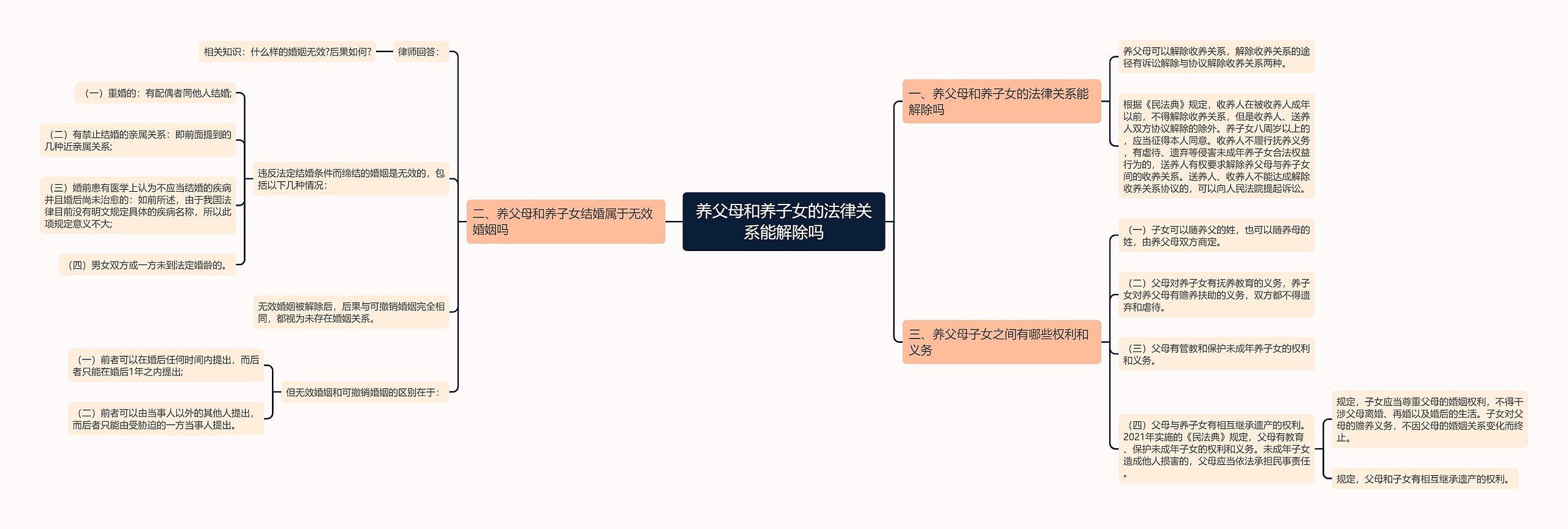 养父母和养子女的法律关系能解除吗思维导图