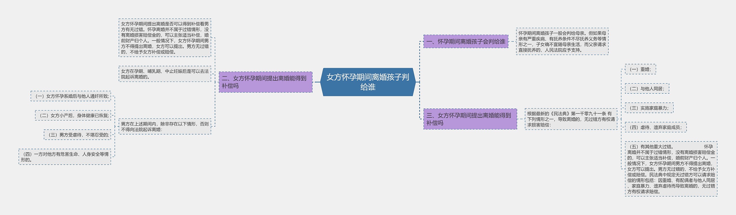 女方怀孕期间离婚孩子判给谁思维导图