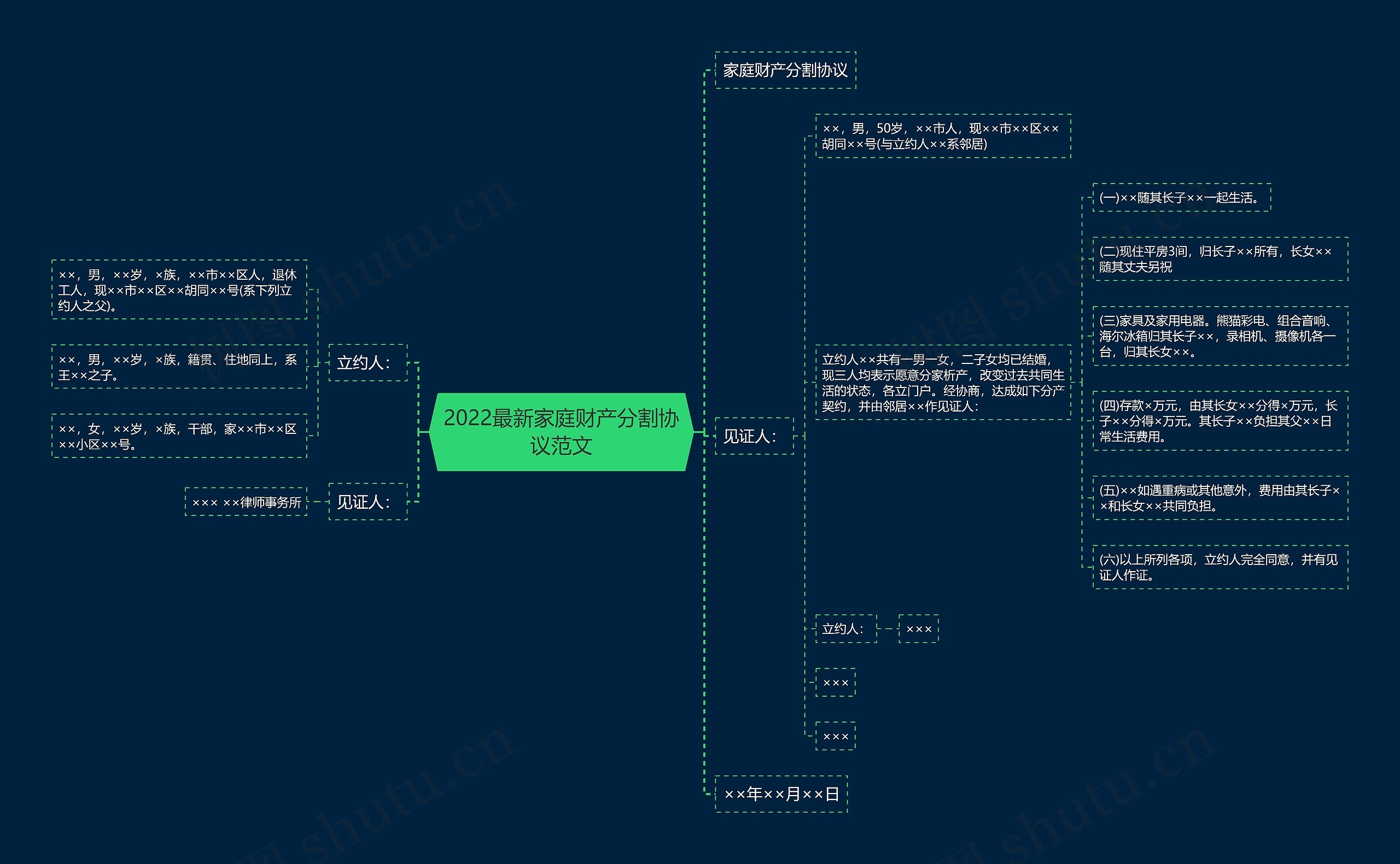 2022最新家庭财产分割协议范文思维导图