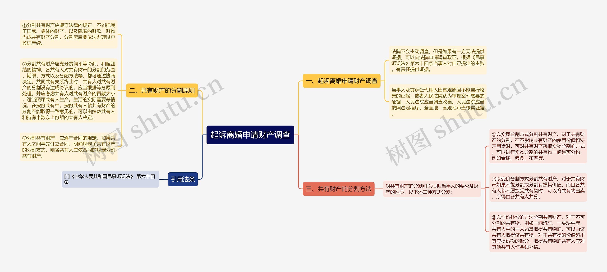 起诉离婚申请财产调查思维导图