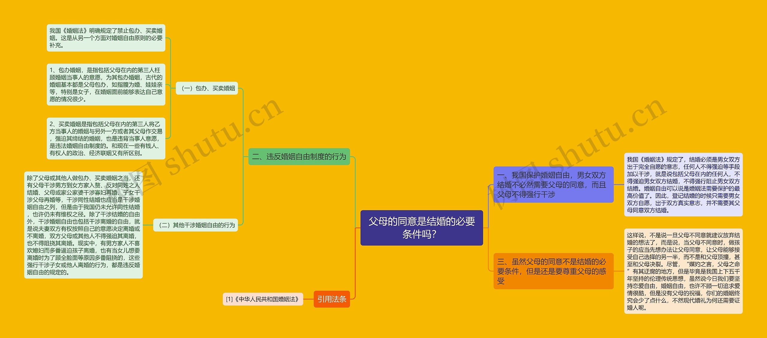 父母的同意是结婚的必要条件吗？思维导图