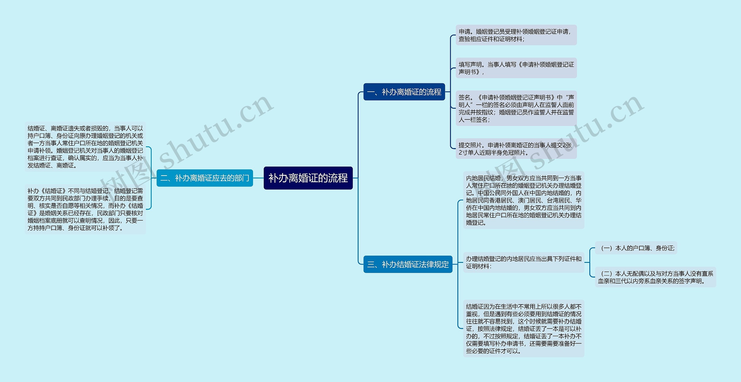 补办离婚证的流程思维导图