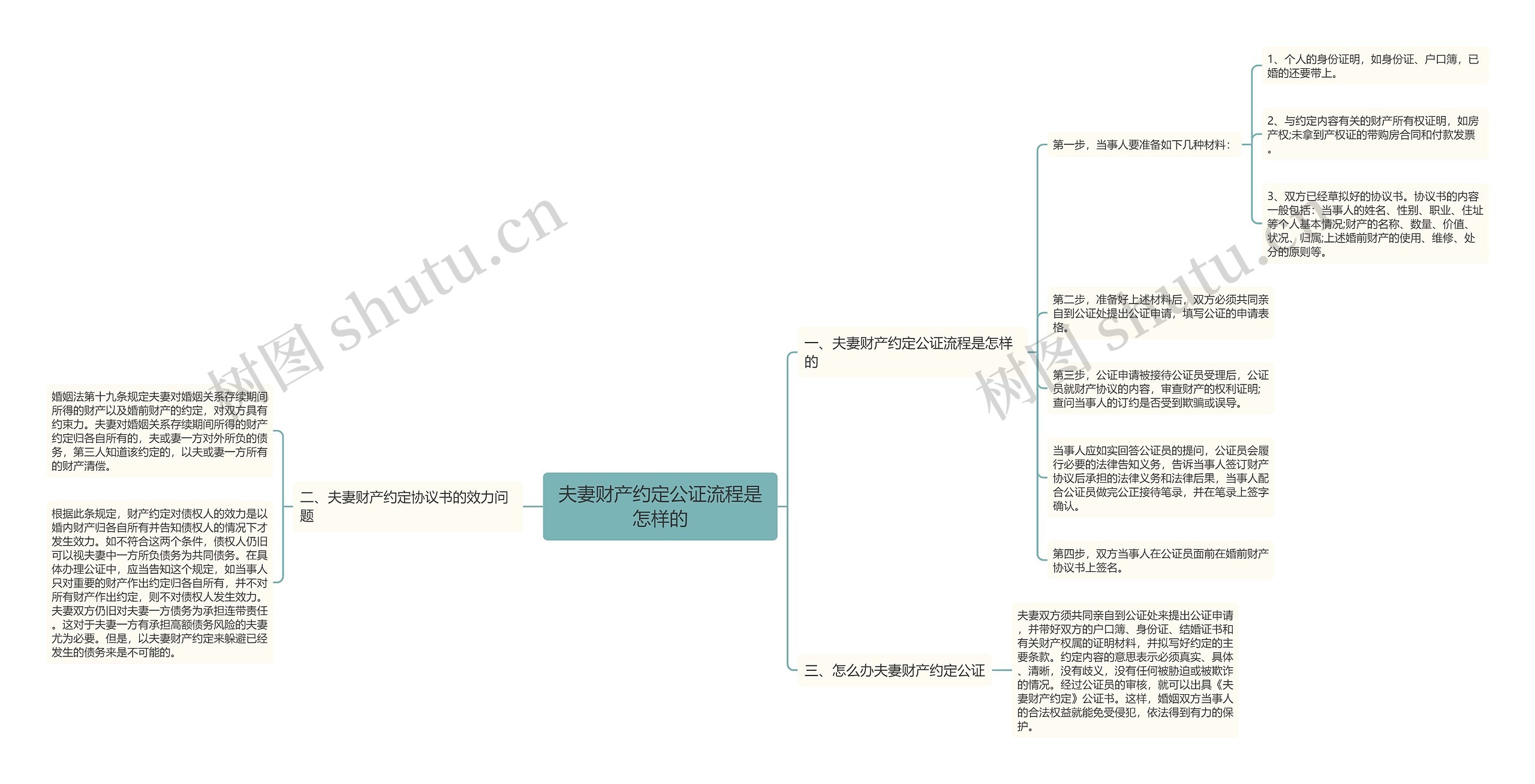夫妻财产约定公证流程是怎样的