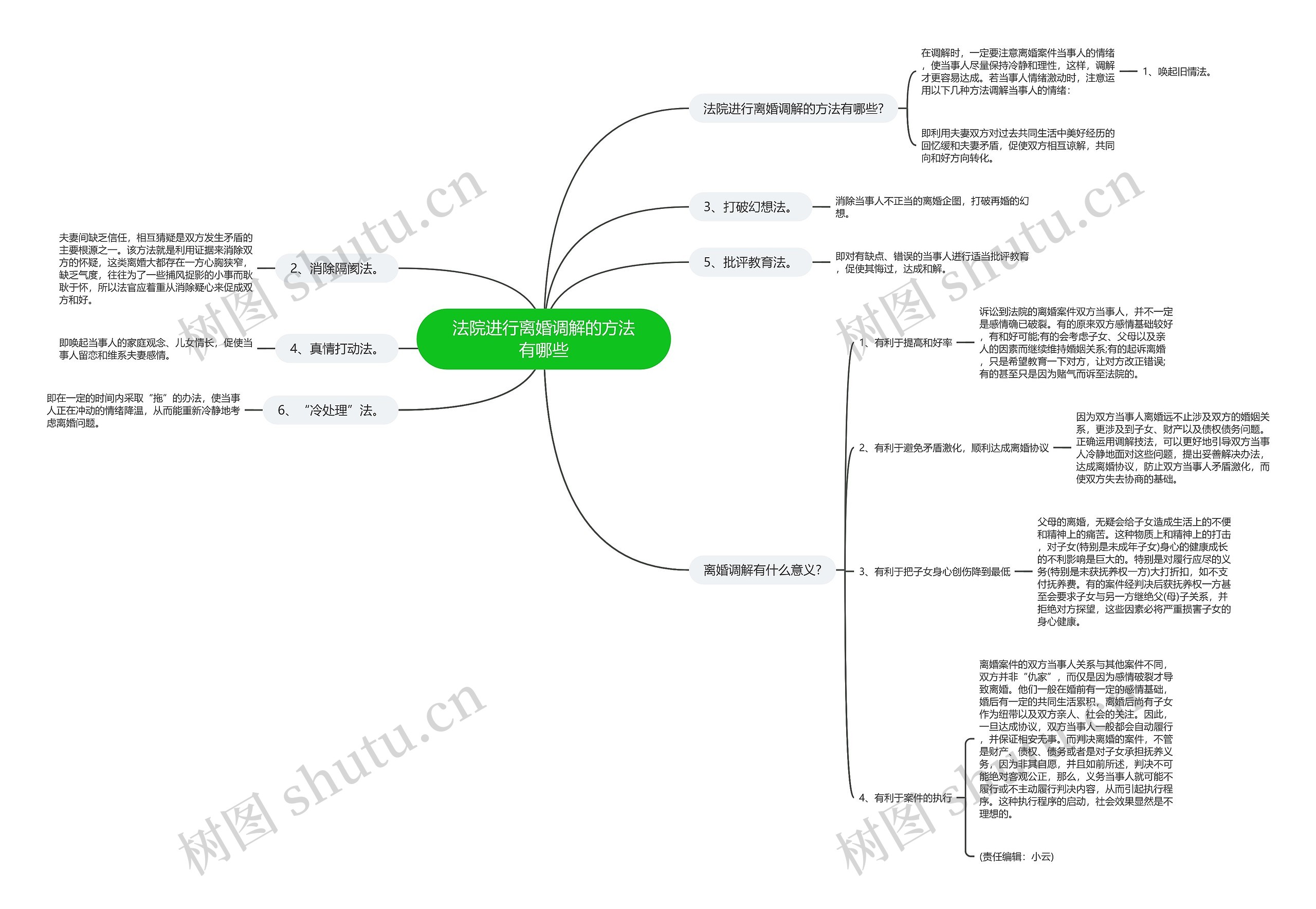 法院进行离婚调解的方法有哪些思维导图