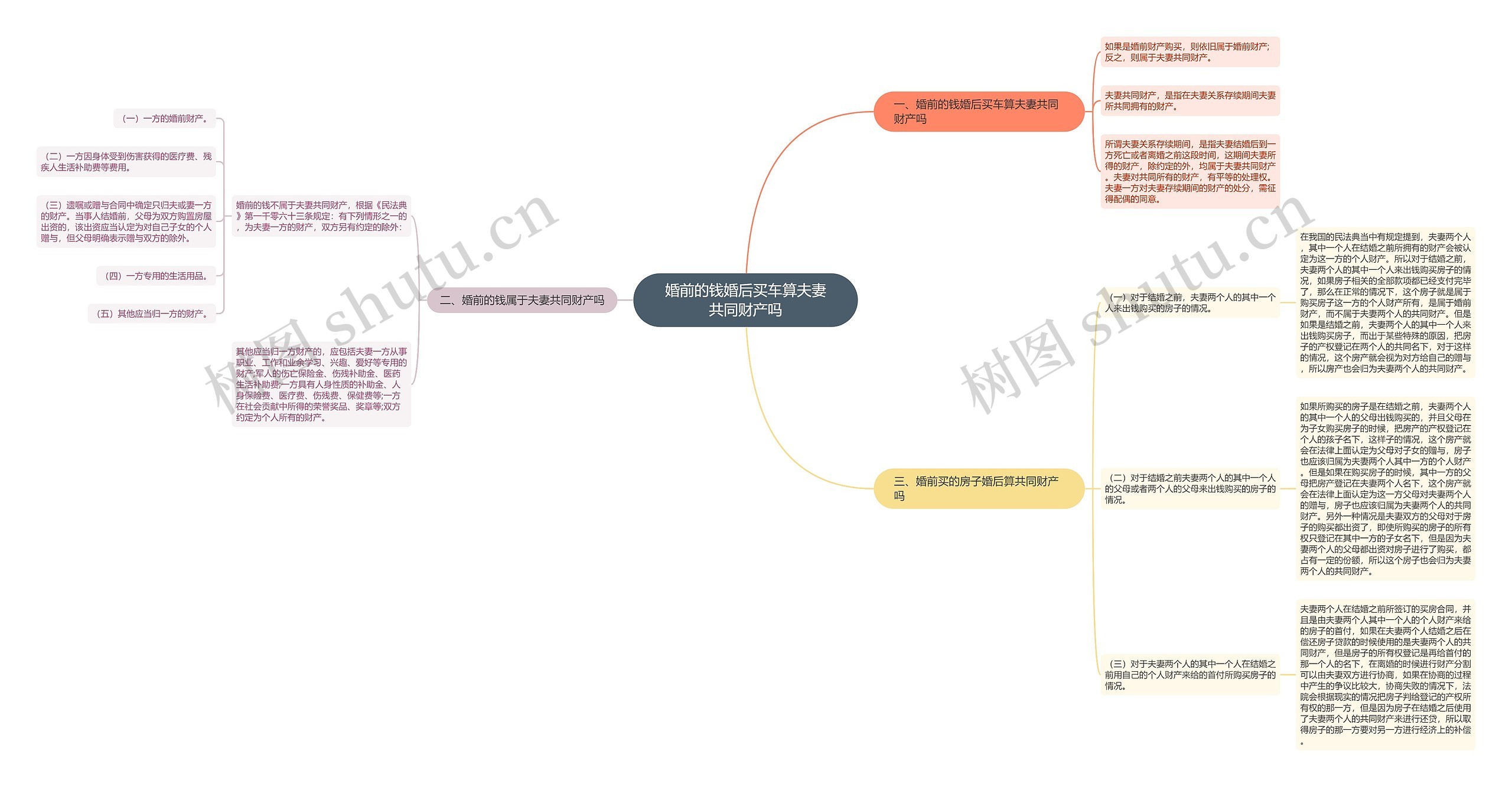 婚前的钱婚后买车算夫妻共同财产吗思维导图