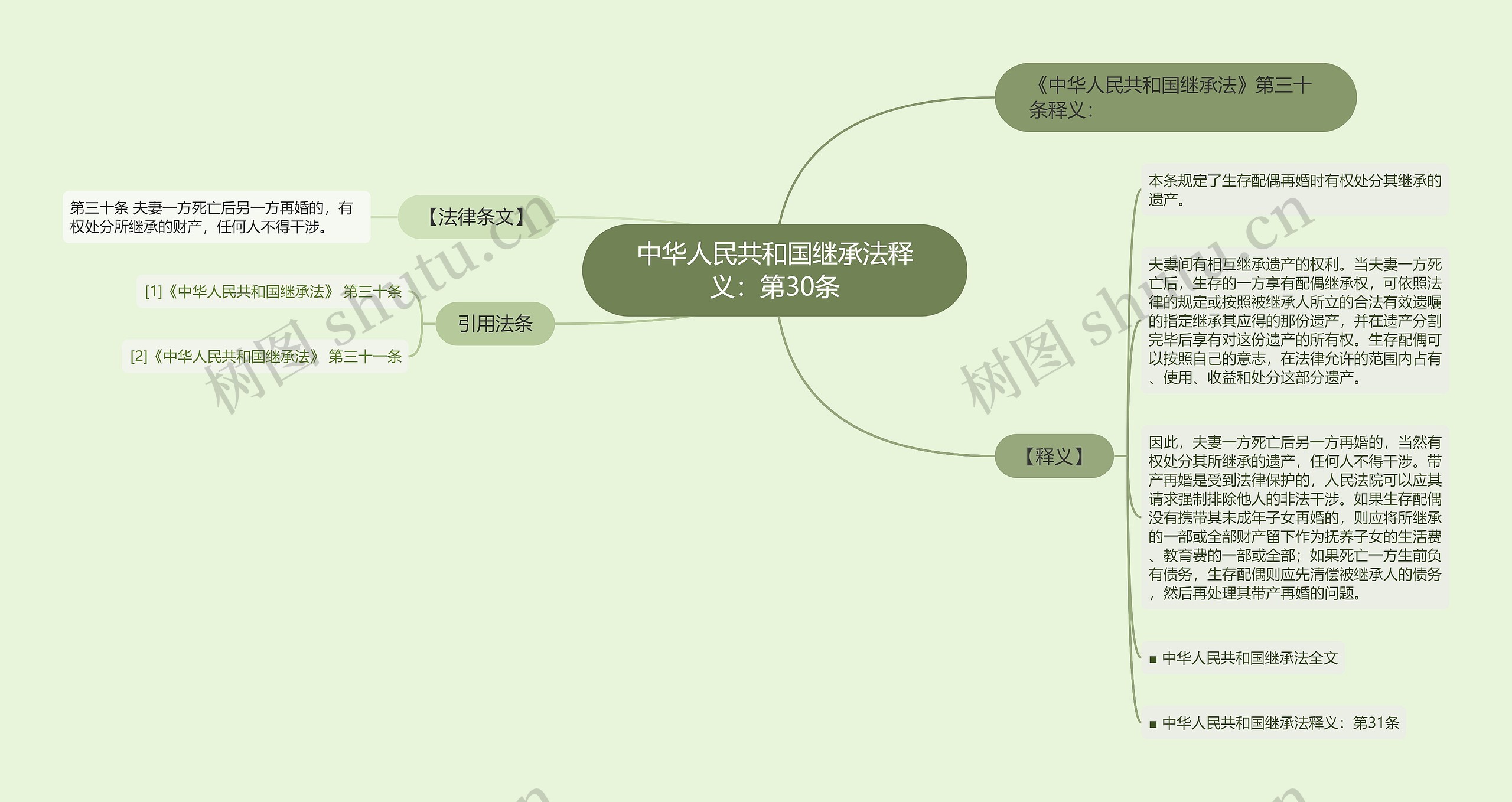 中华人民共和国继承法释义：第30条思维导图