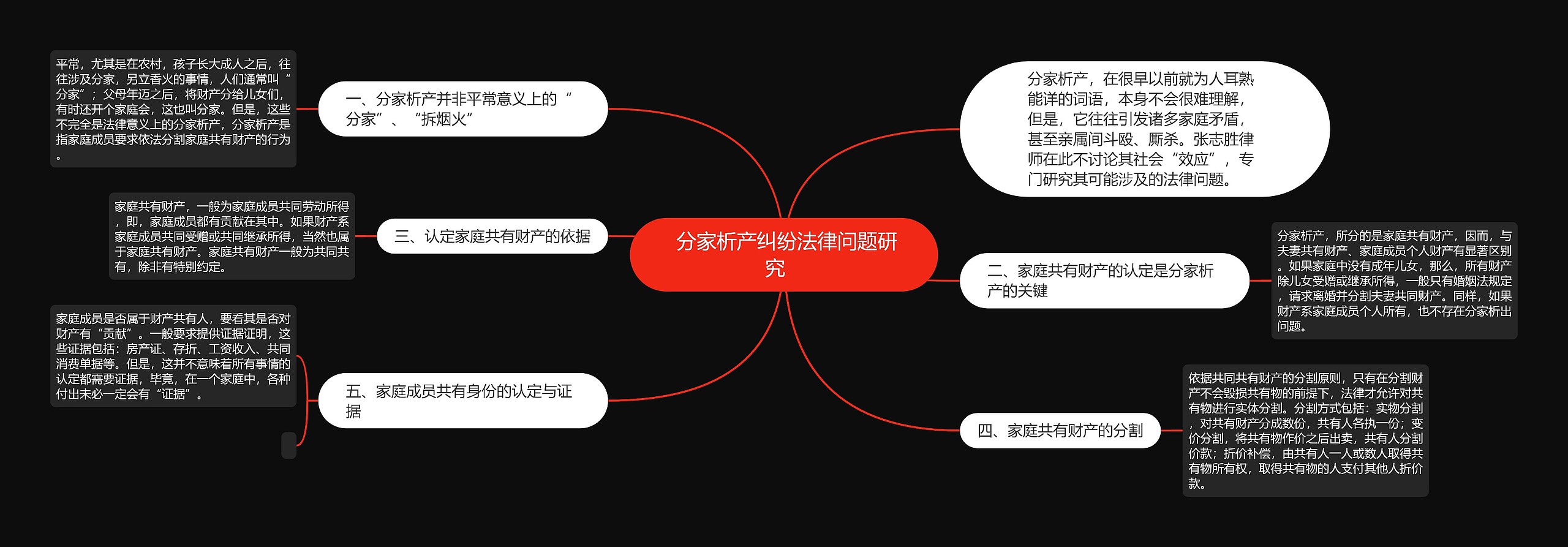  分家析产纠纷法律问题研究   思维导图