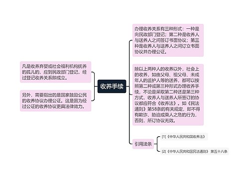 收养手续