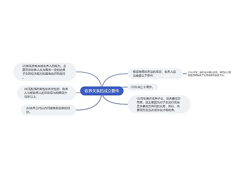 收养关系的成立要件