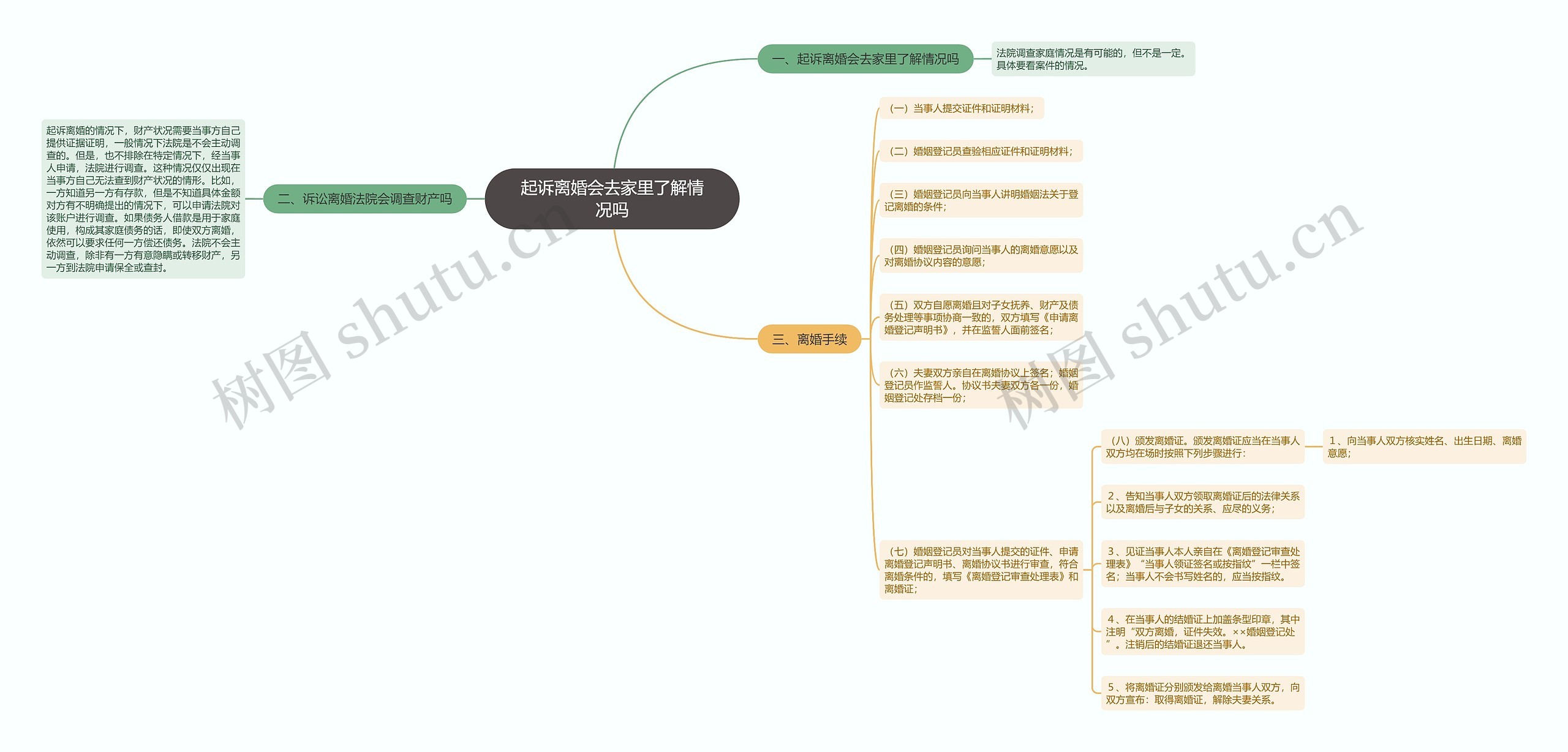 起诉离婚会去家里了解情况吗思维导图