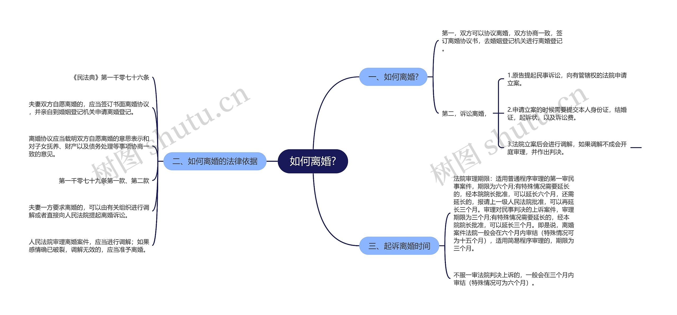 如何离婚?思维导图