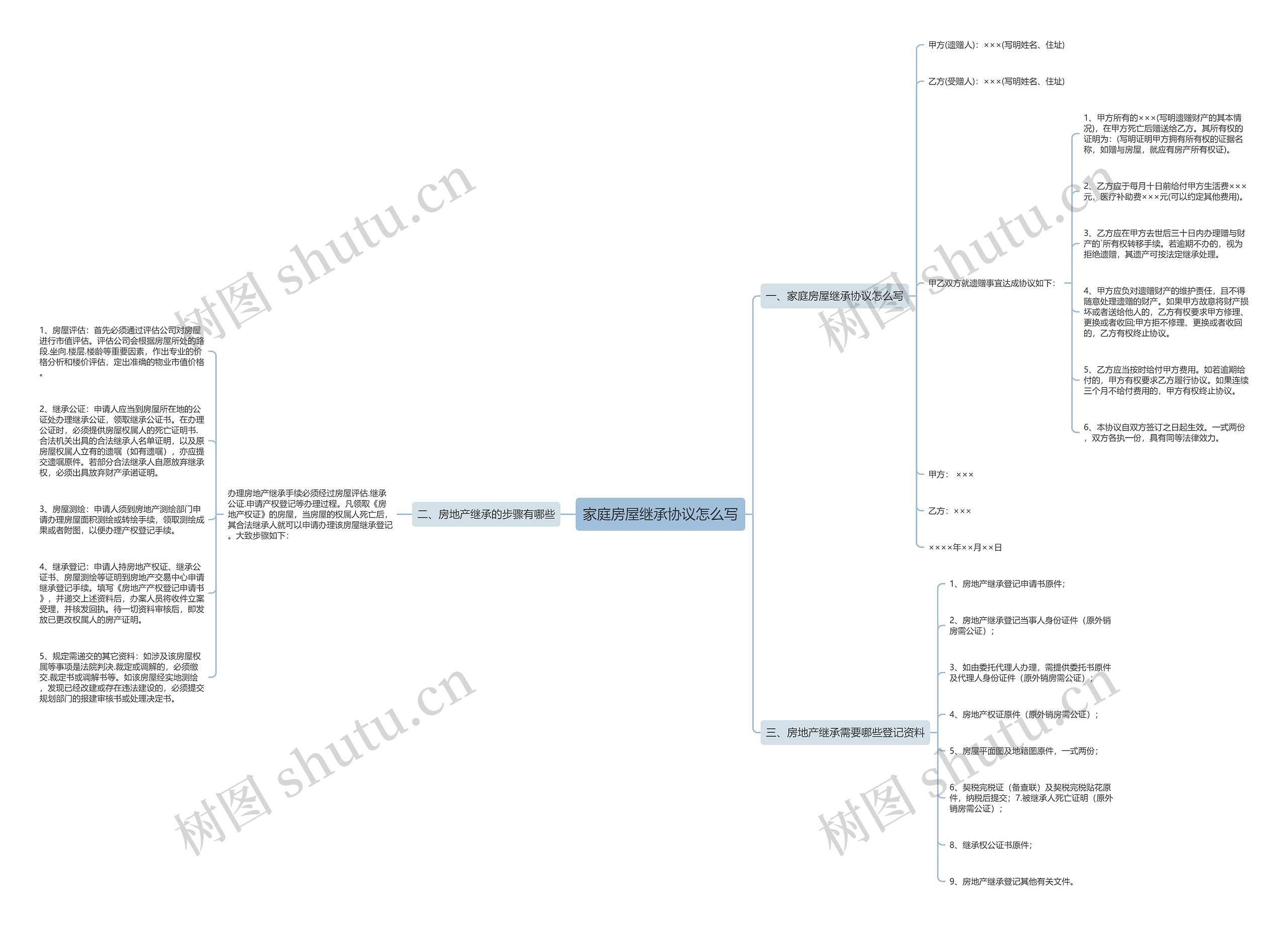 家庭房屋继承协议怎么写思维导图