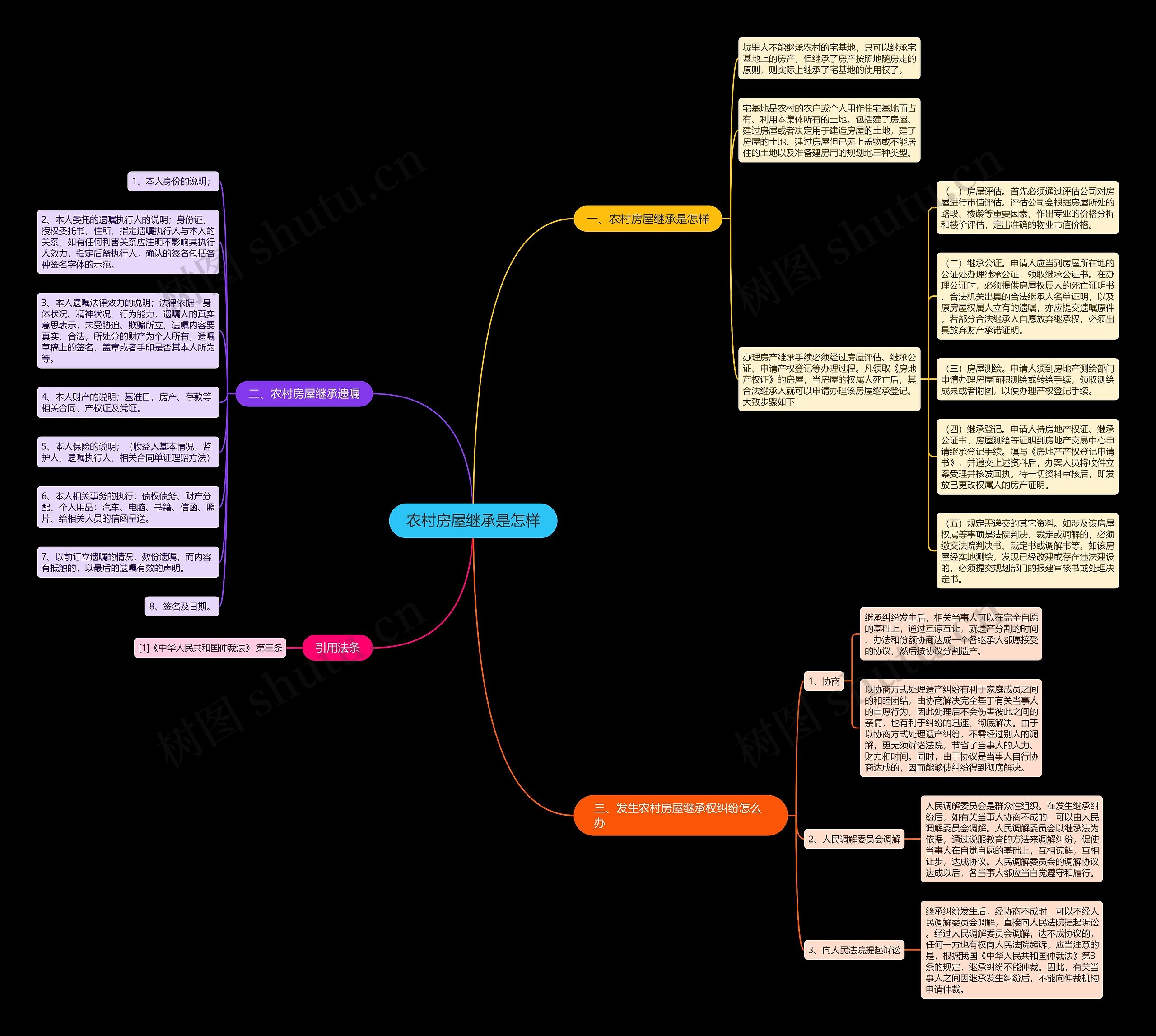 农村房屋继承是怎样思维导图